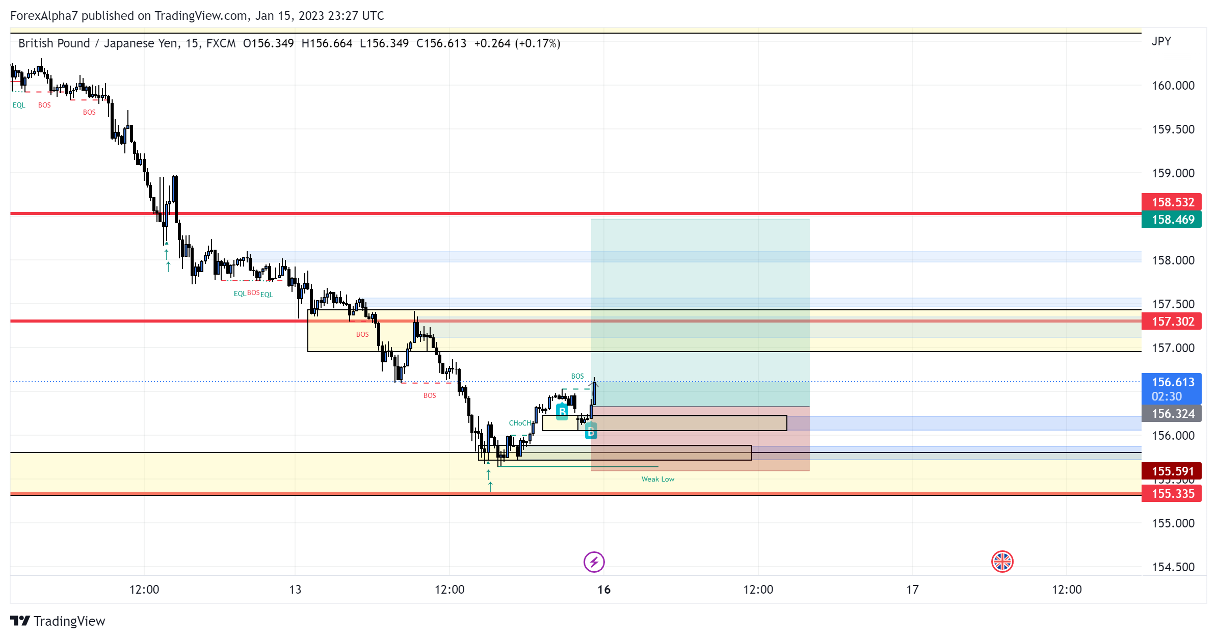 FX:GBPJPY Chart Image by ForexAlpha7