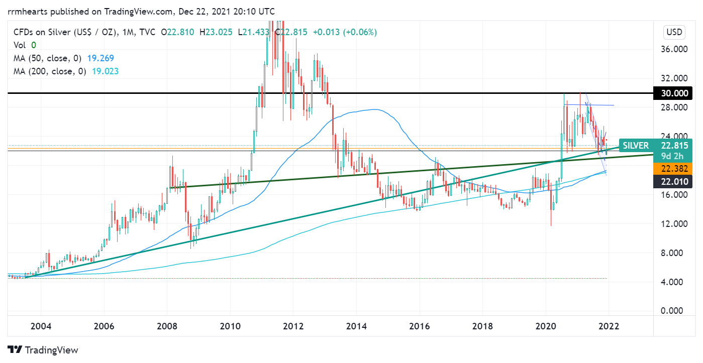 TVC:SILVER Chart Image by rrmhearts