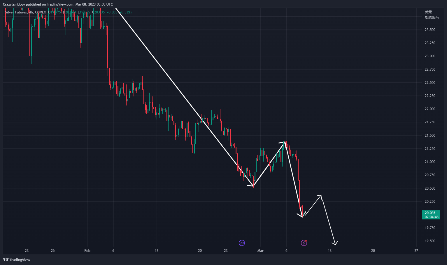 COMEX:SI1! Chart Image by Crazylambboy