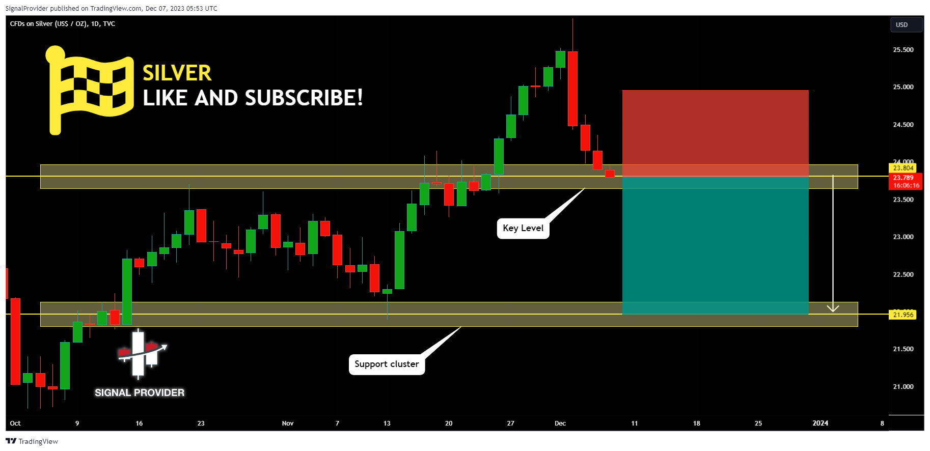 TVC:SILVER Chart Image by SignalProvider