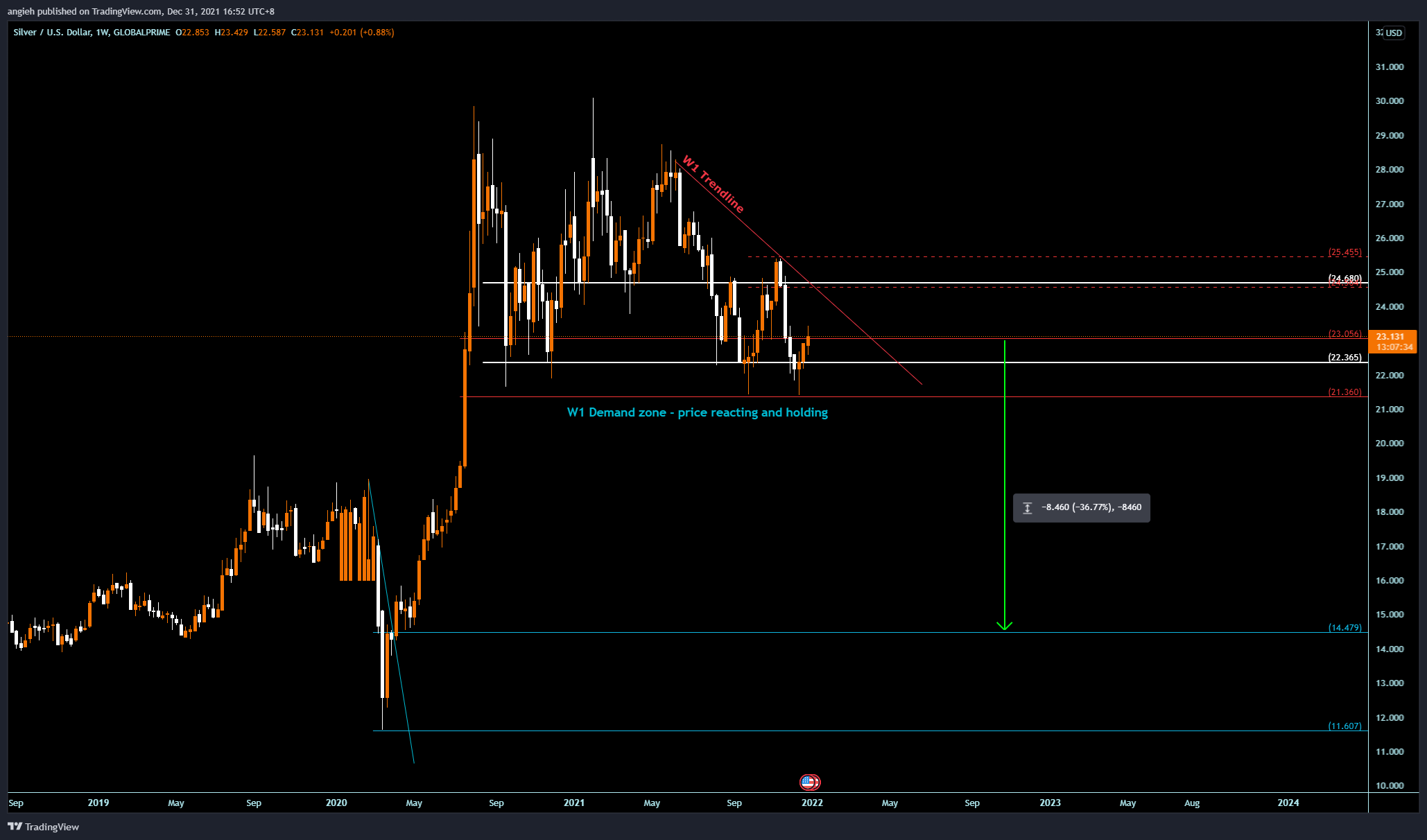 GLOBALPRIME:XAGUSD Chart Image by angieh