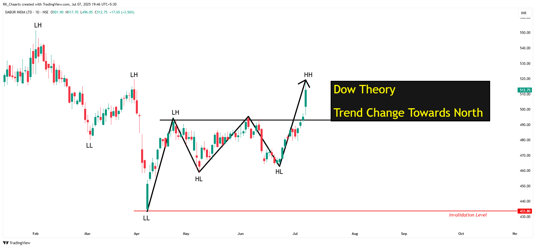 NSE:DABUR Chart Image by RK_Chaarts