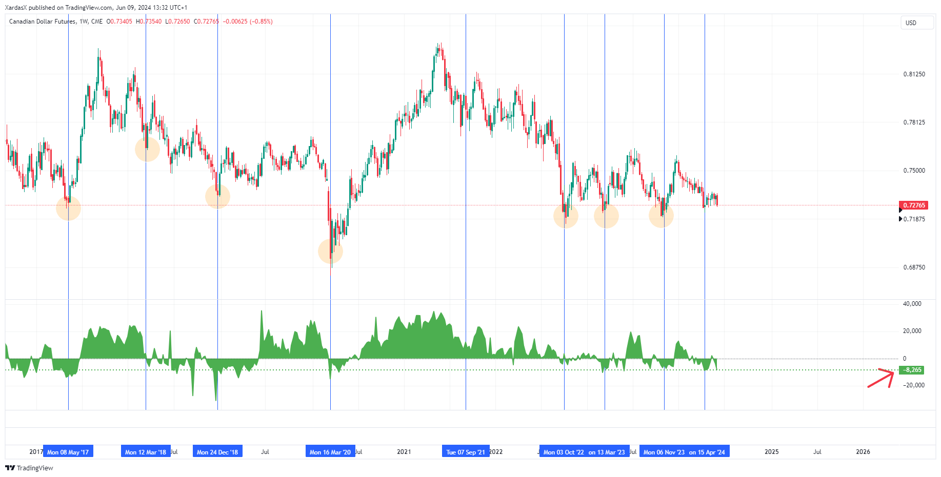 CME_DL:6C1! Chart Image by XardasX