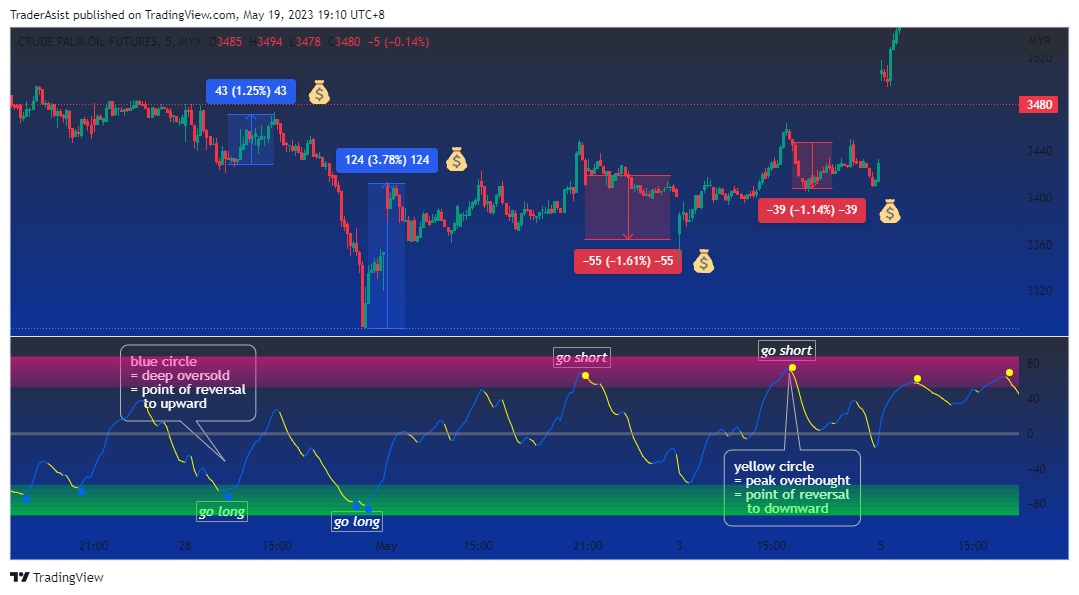 MYX:FCPO1! Chart Image by TraderAsist