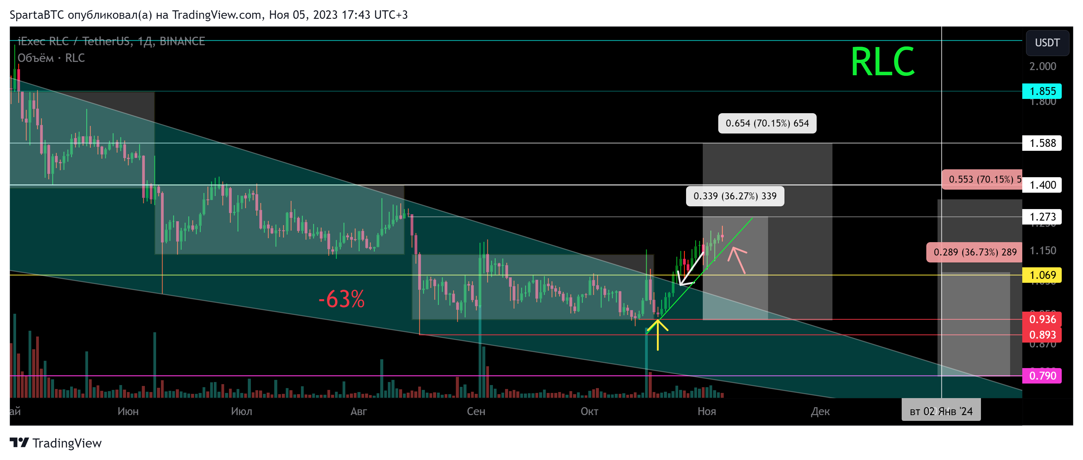 BINANCE:RLCUSDT Chart Image by SpartaBTC