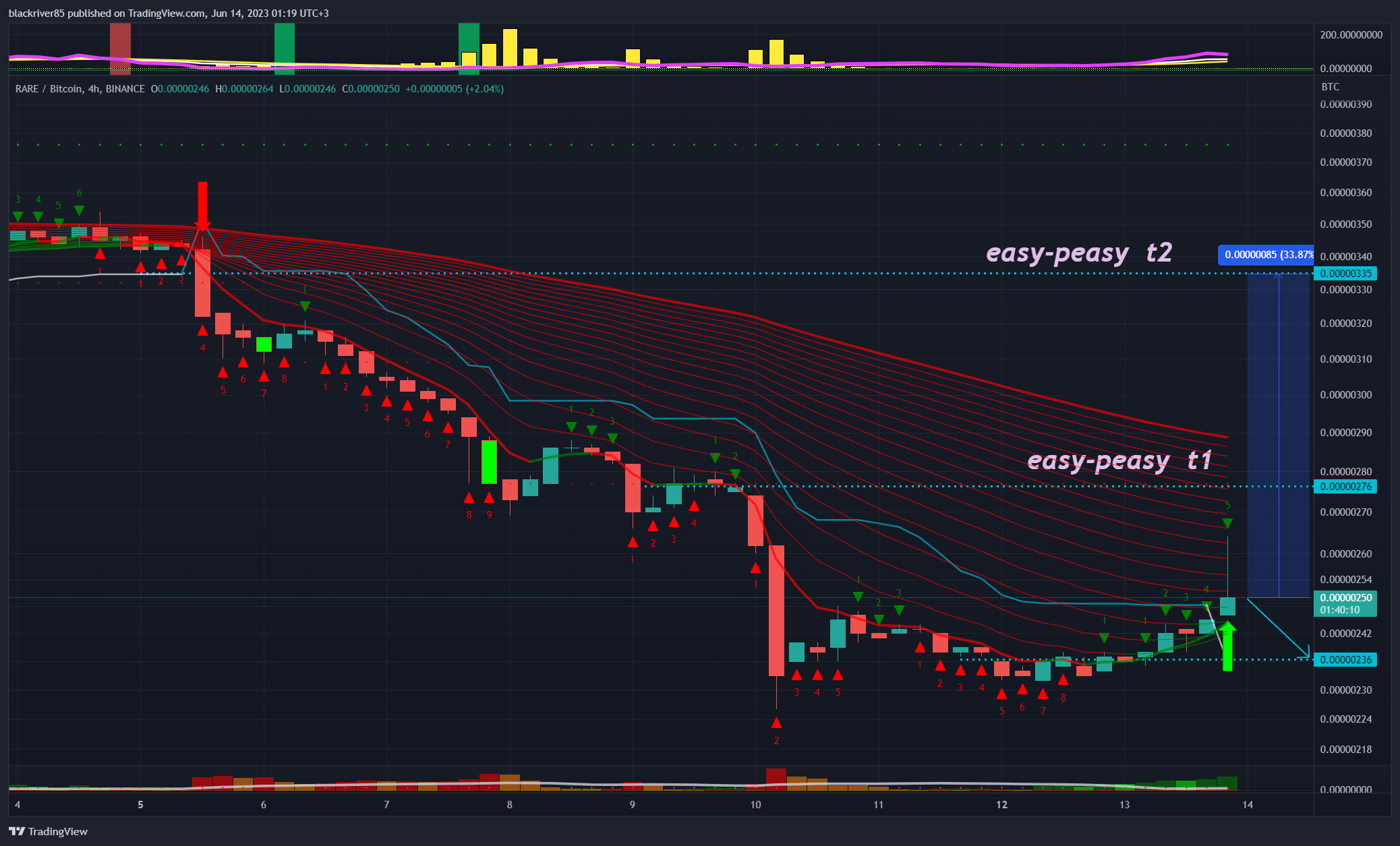 BINANCE:RAREBTC Chart Image by blackriver85