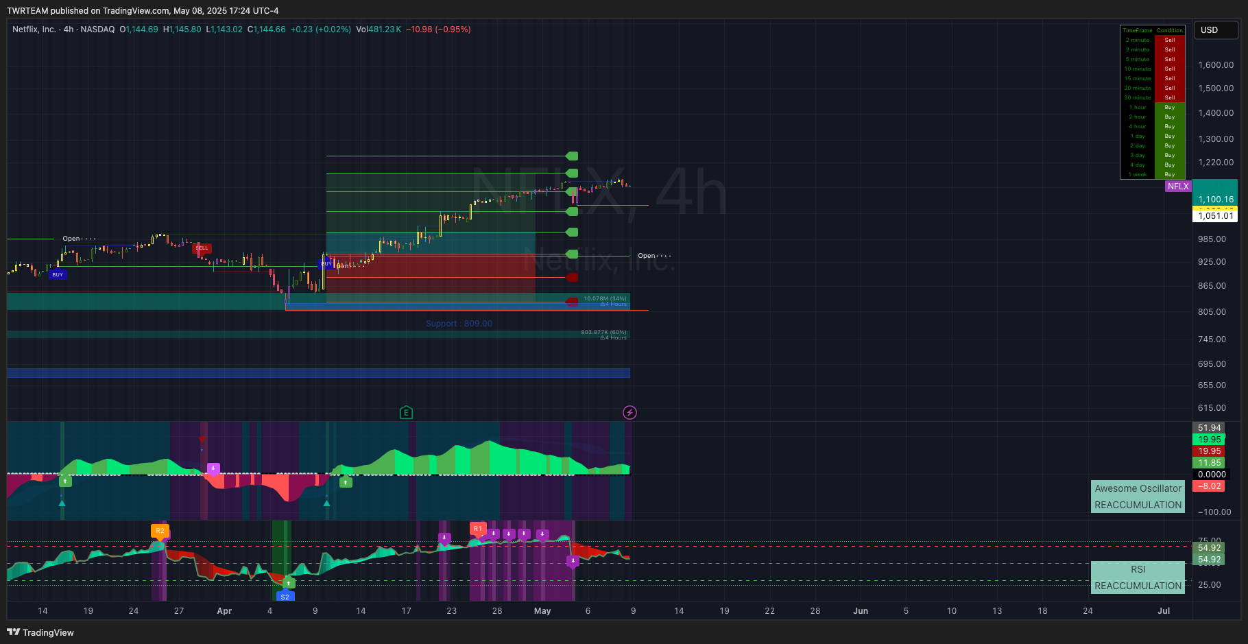 NASDAQ:NFLX Chart Image by TWRTEAM