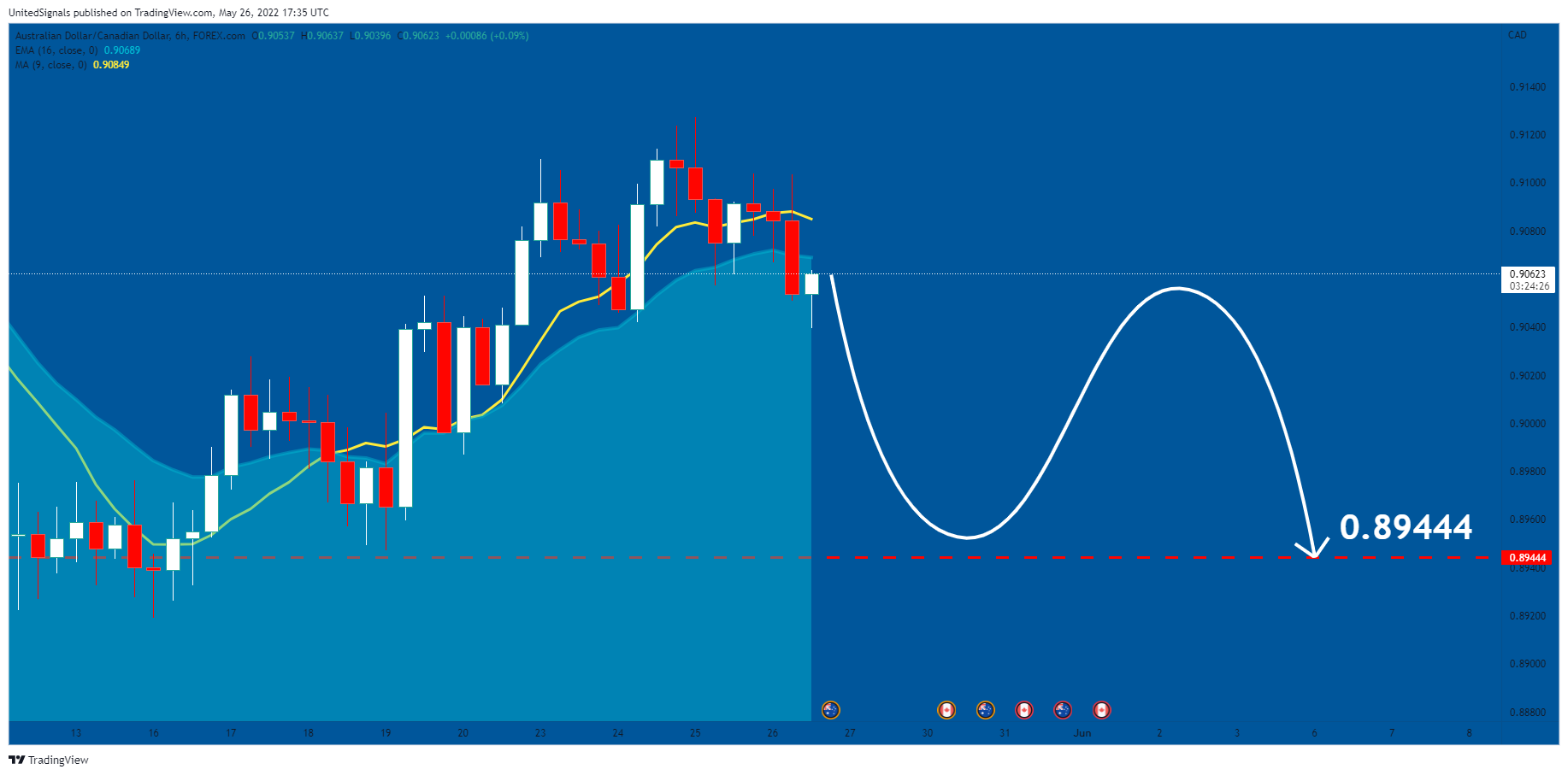 FOREXCOM:AUDCAD Chart Image by UnitedSignals