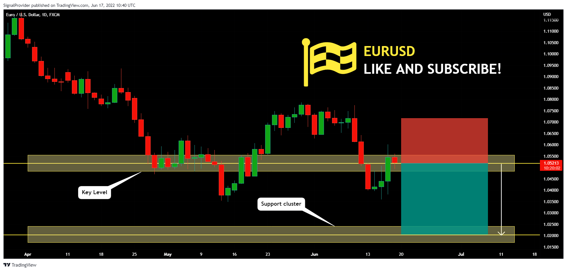 FX:EURUSD Chart Image by SignalProvider