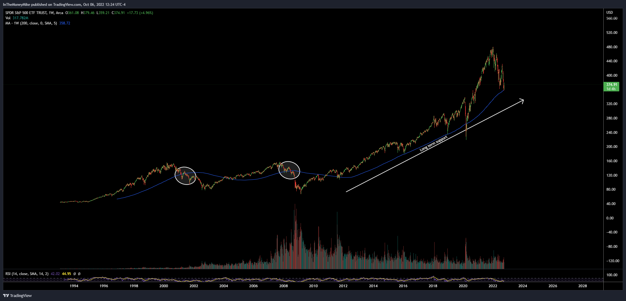 AMEX:SPY Chart Image by InTheMoneyMike