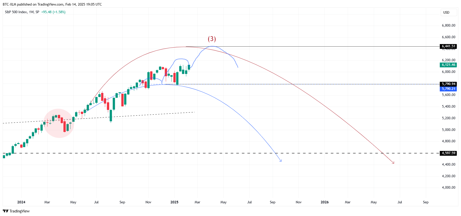 SP:SPX Chart Image by BTC-XLM