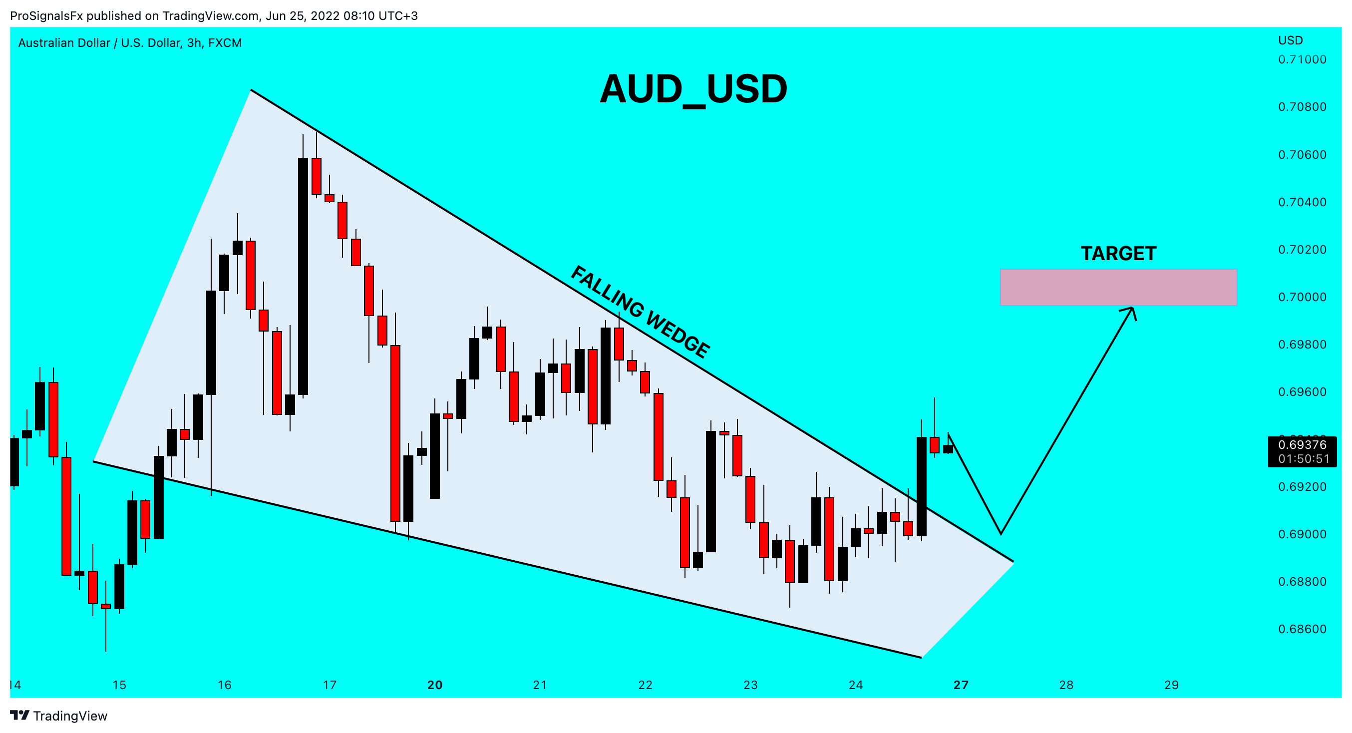 FX:AUDUSD Chart Image by ProSignalsFx