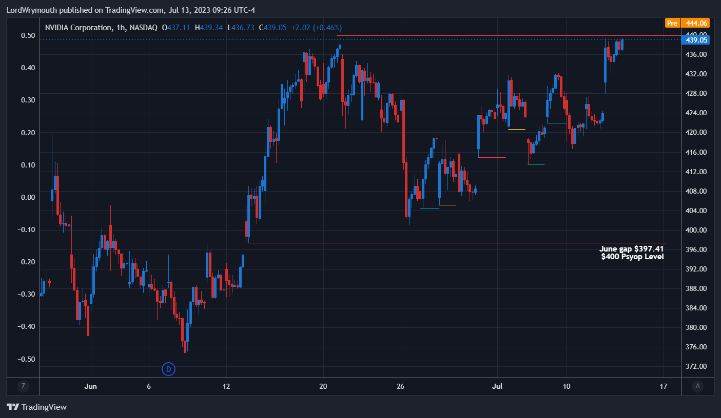 NASDAQ:NVDA Chart Image by LordWrymouth