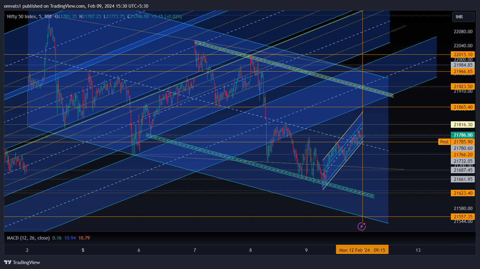 NSE:NIFTY Chart Image by omvats1