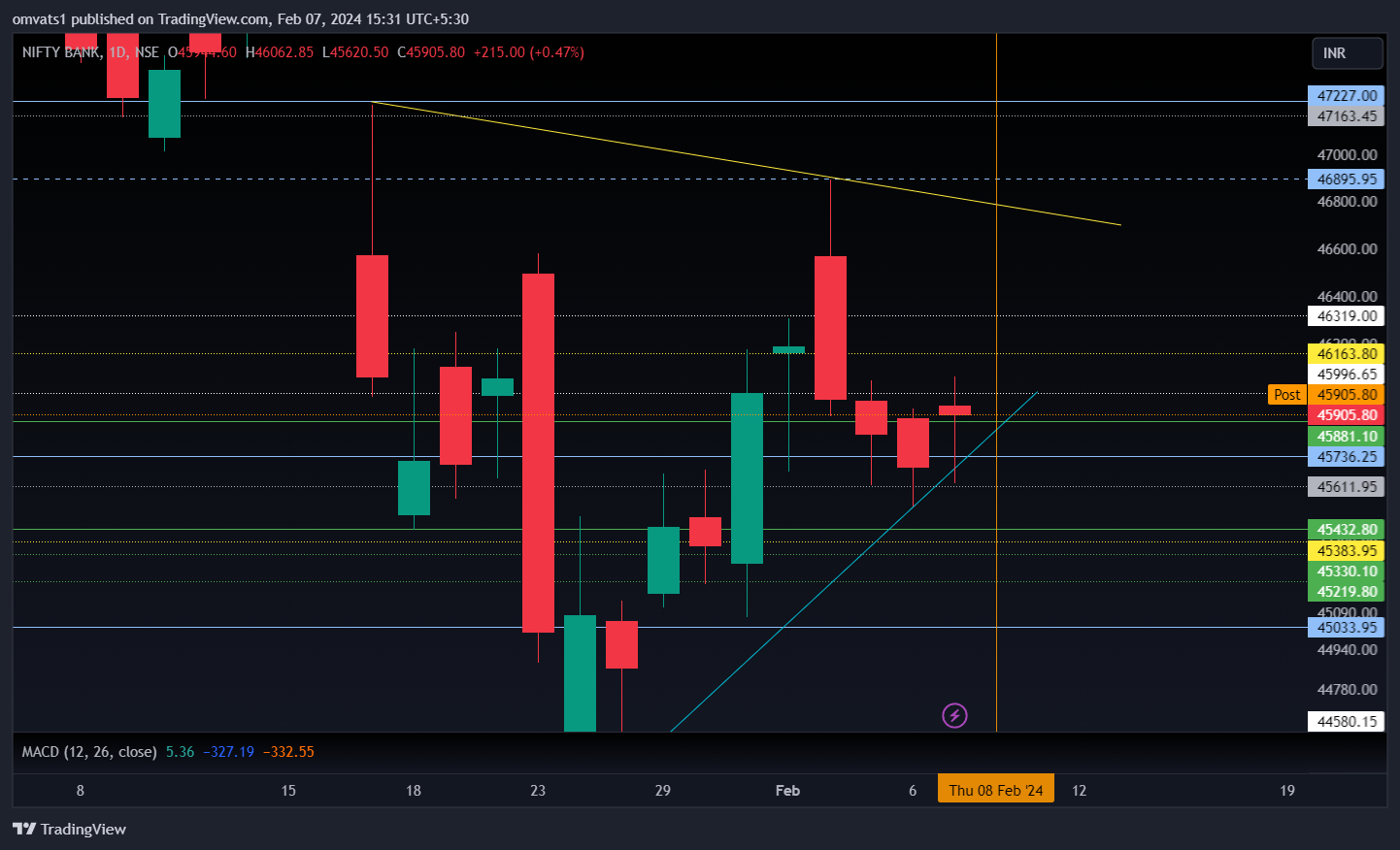 NSE:BANKNIFTY Chart Image by omvats1