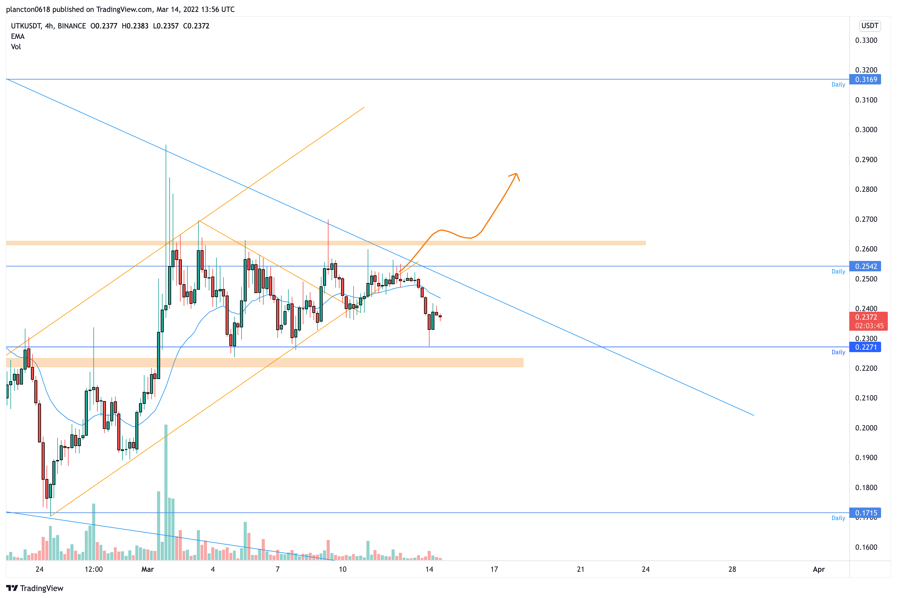 BINANCE:UTKUSDT Chart Image by InkyGrip