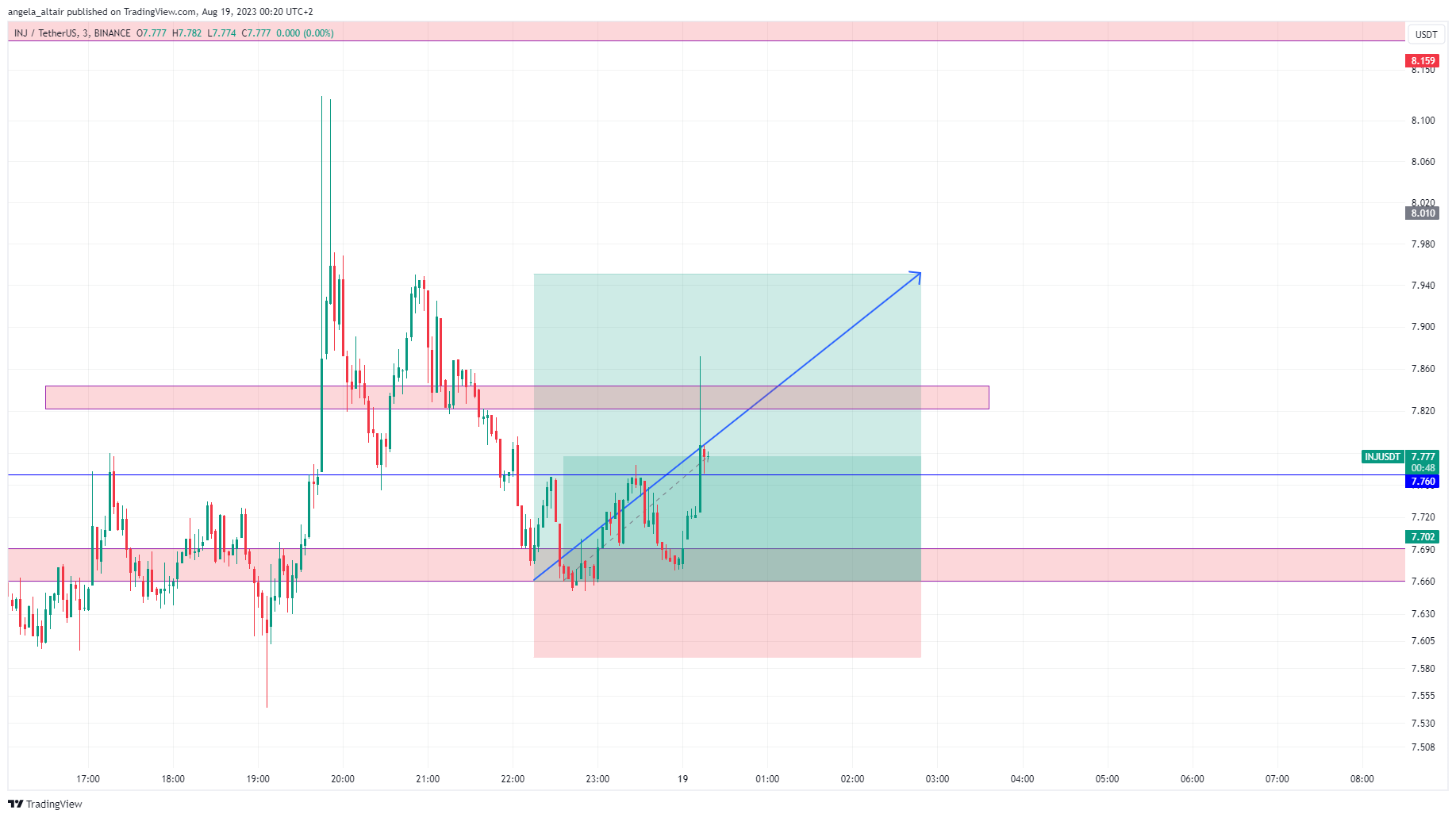 BINANCE:INJUSDT Chart Image by angela_altair
