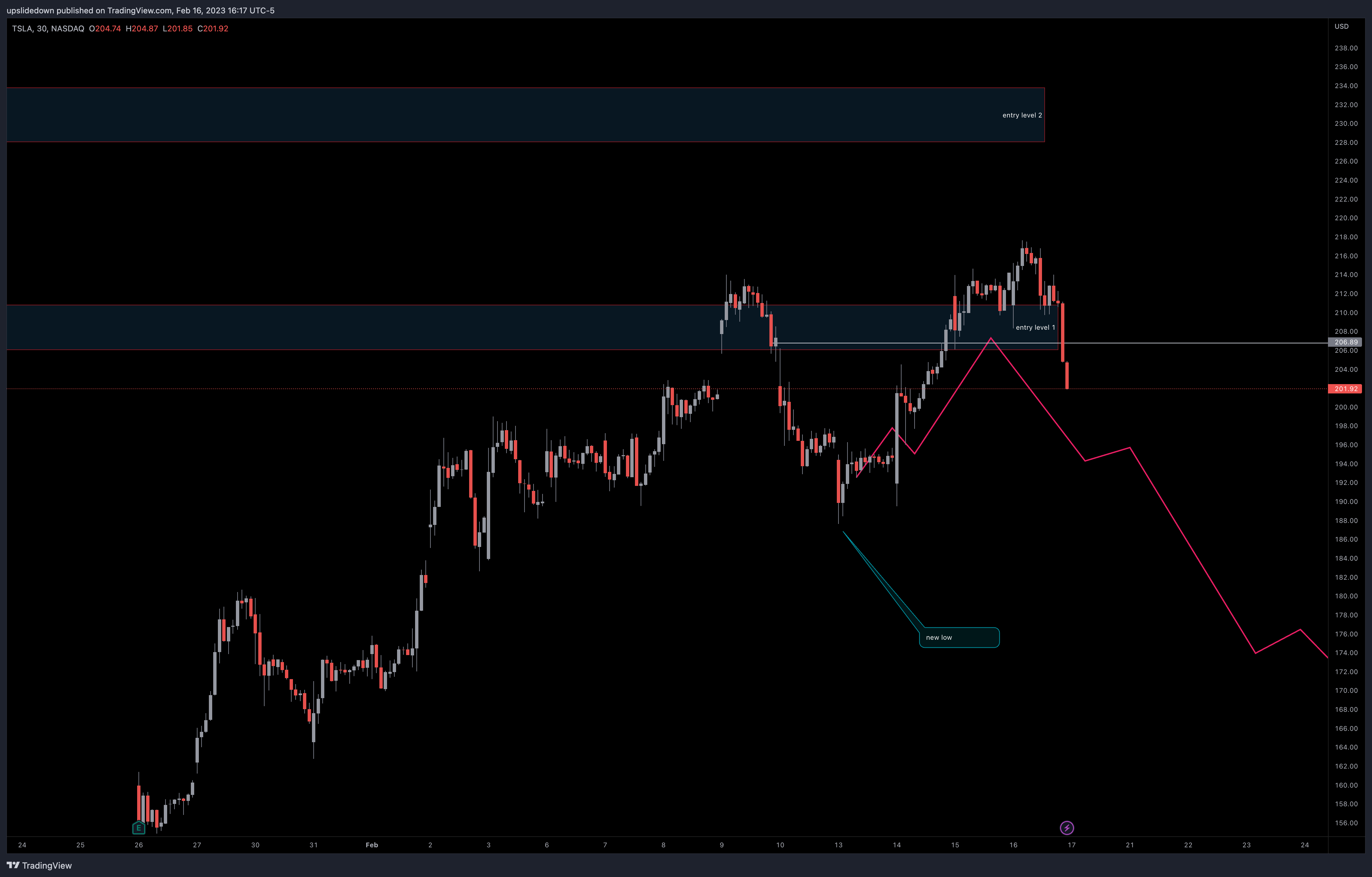 NASDAQ:TSLA Chart Image by upslidedown