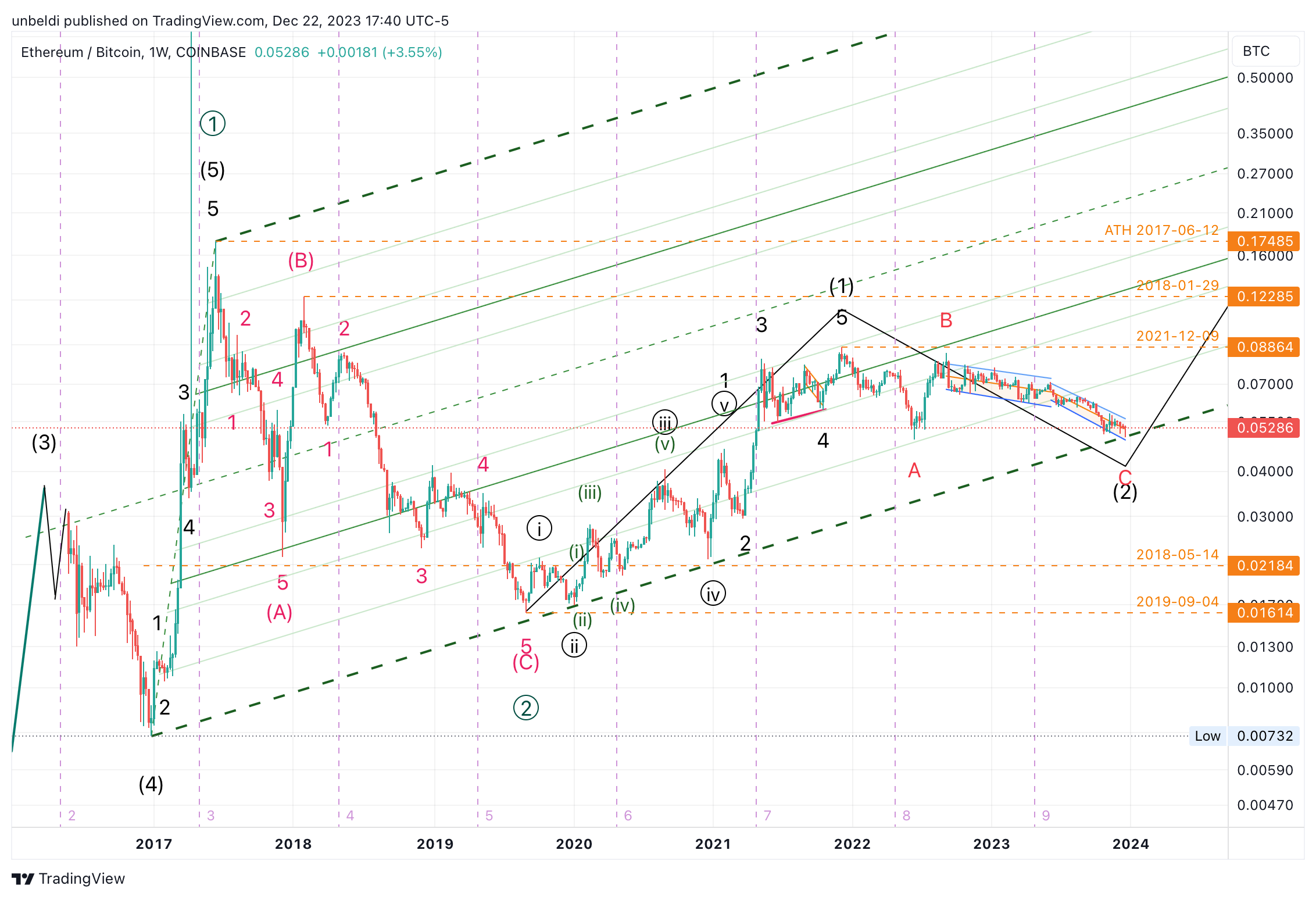 COINBASE:ETHBTC Chart Image by unbeldi