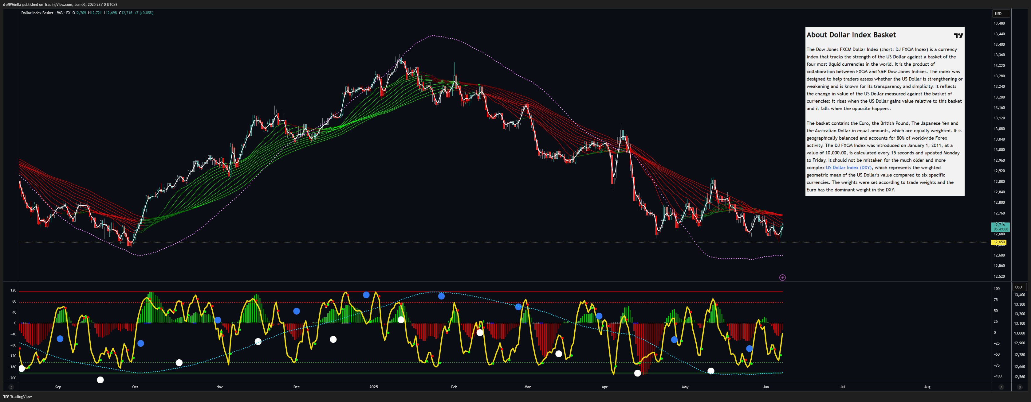 FX:USDOLLAR Chart Image by d-MR96nBa