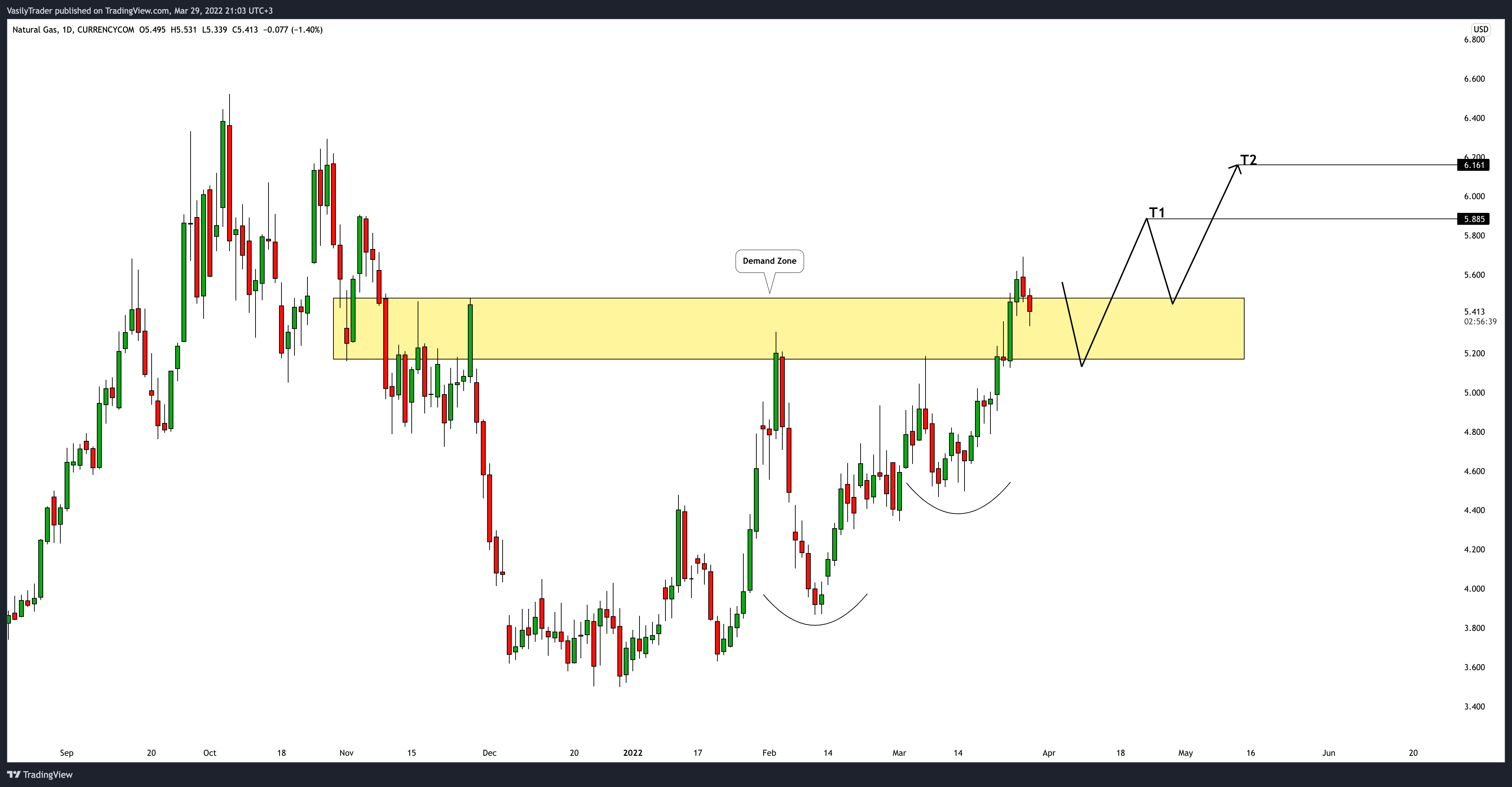 CURRENCYCOM:NATURALGAS Chart Image by VasilyTrader