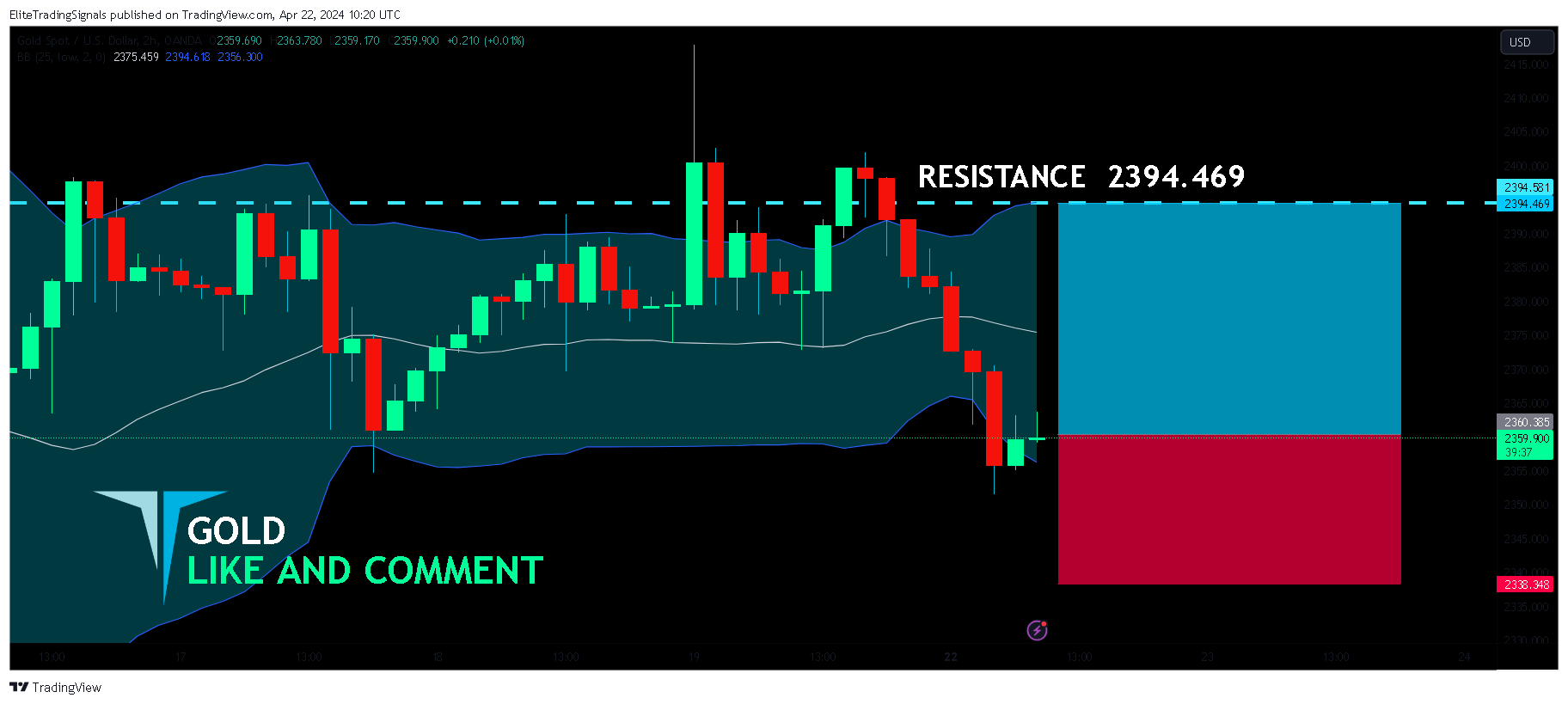 OANDA:XAUUSD Chart Image by EliteTradingSignals