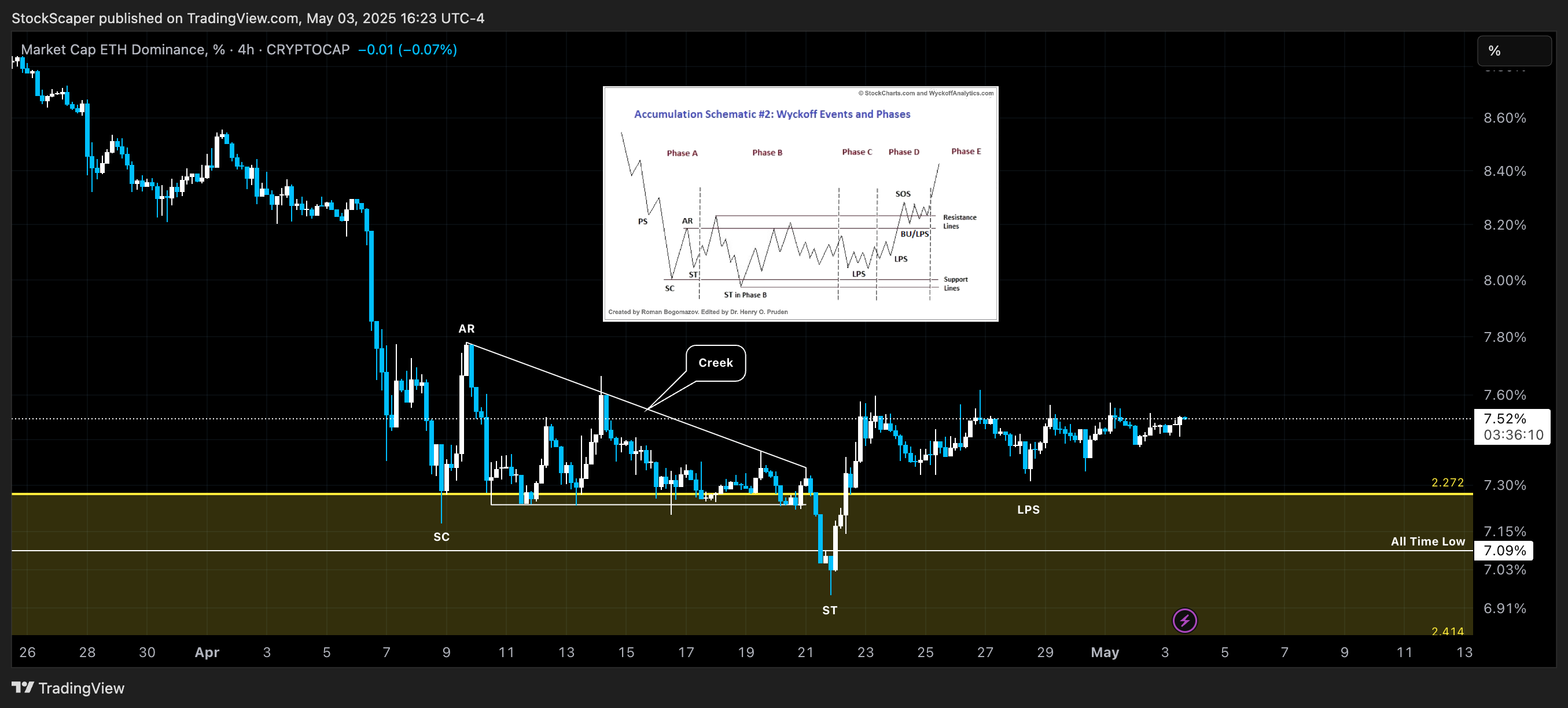 CRYPTOCAP:ETH.D Chart Image by StockScaper