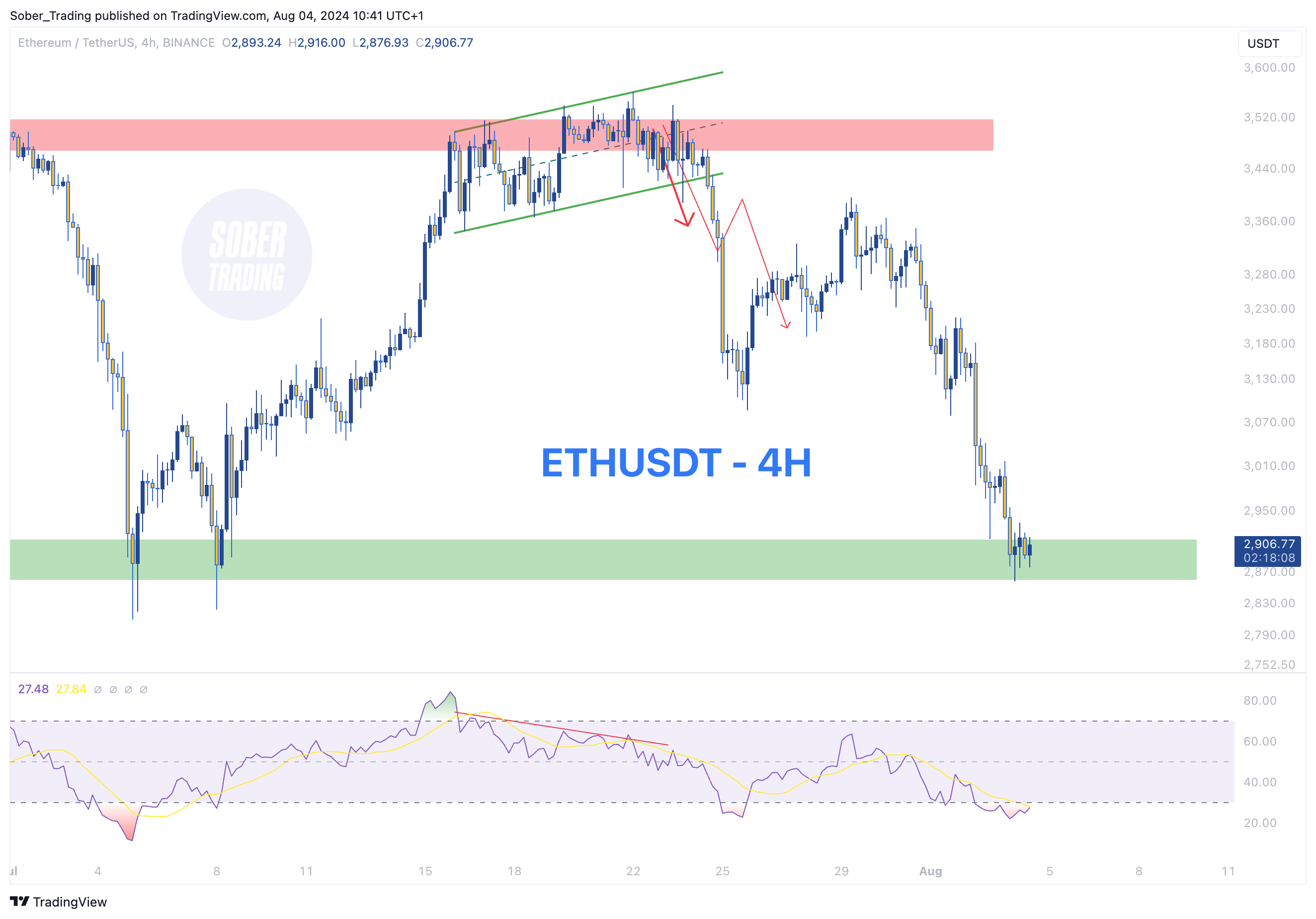 BINANCE:ETHUSDT Chart Image by Sober_Trading