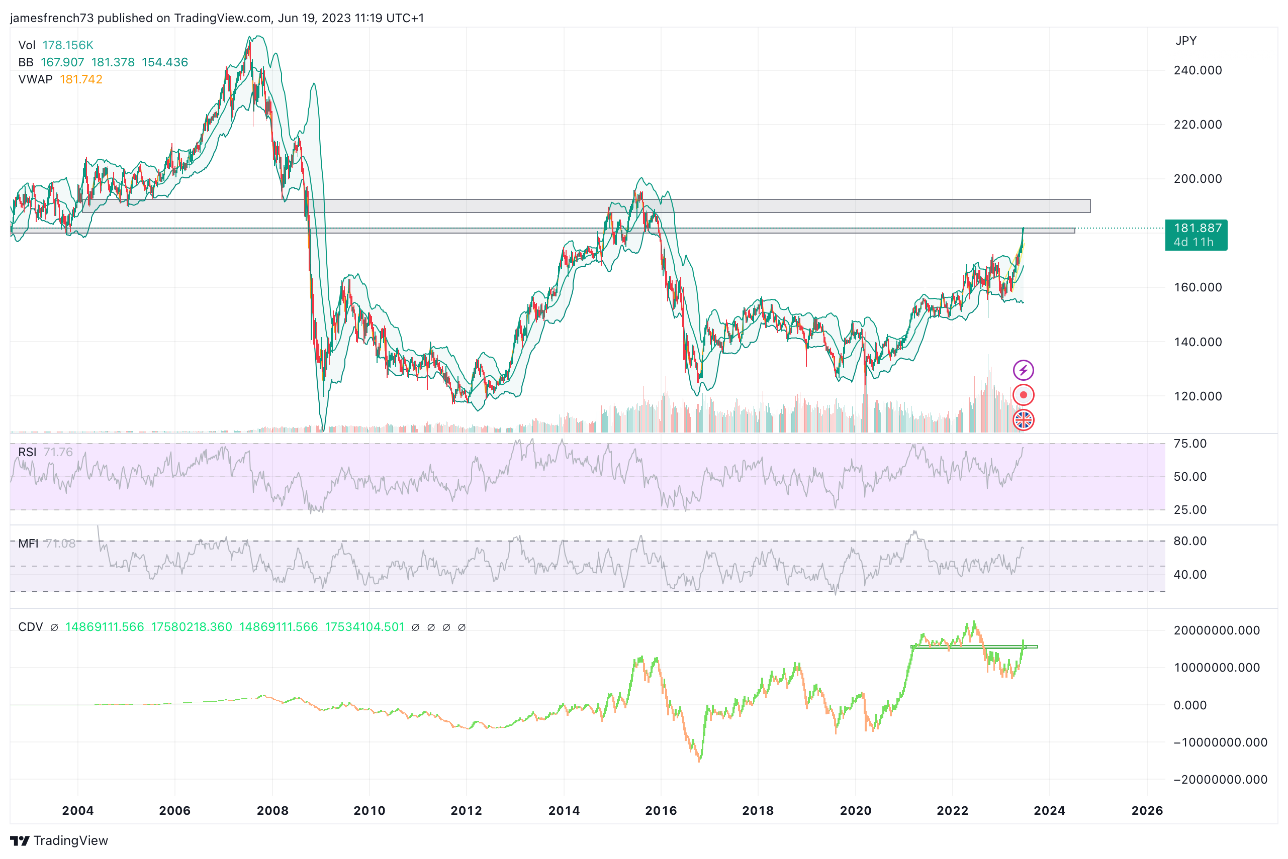 FX:GBPJPY Chart Image by jamesfrench73
