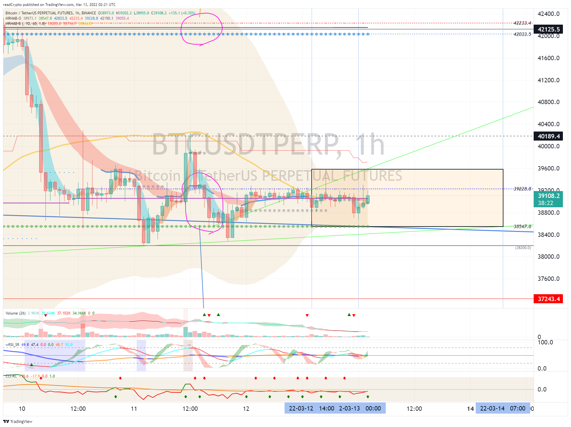 BINANCE:BTCUSDTPERP Chart Image by readCrypto