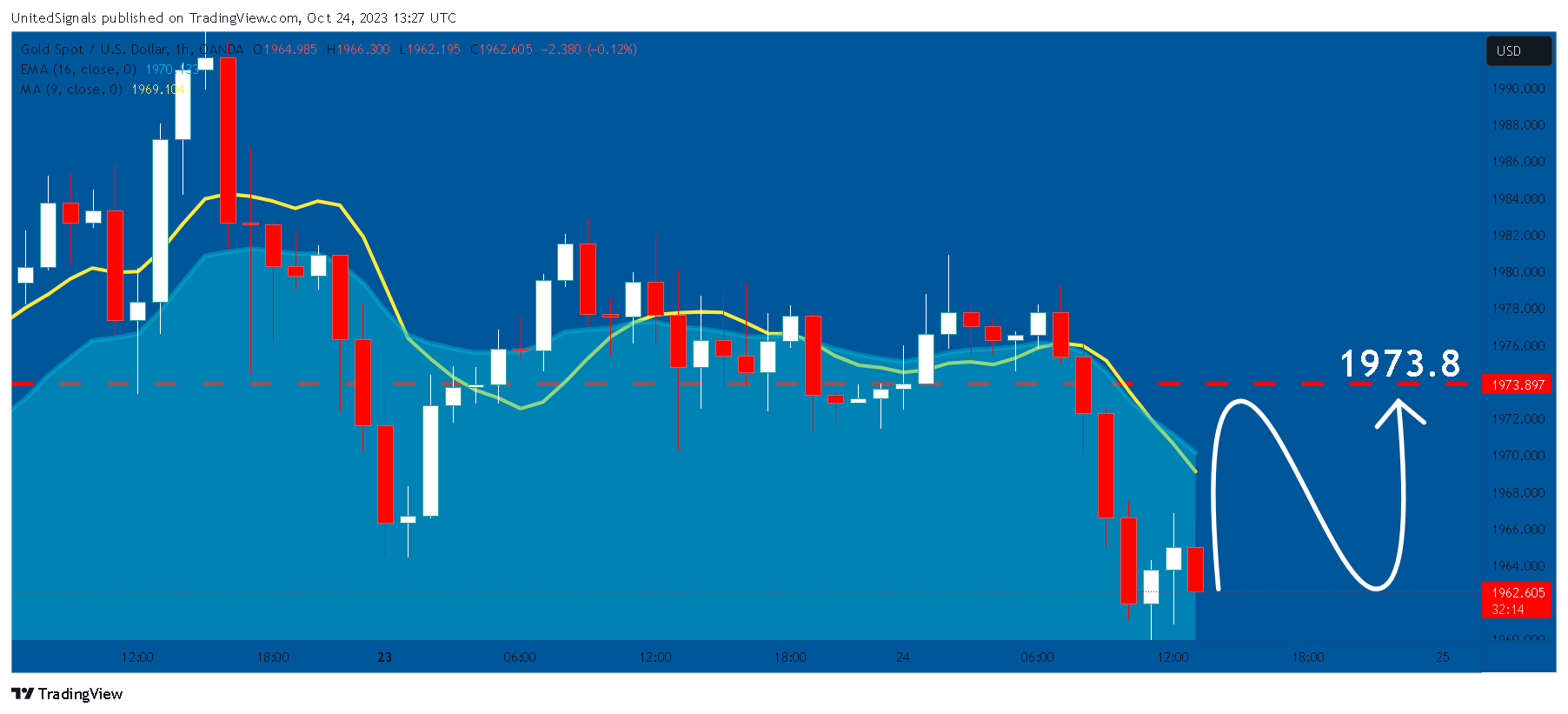OANDA:XAUUSD Chart Image by UnitedSignals