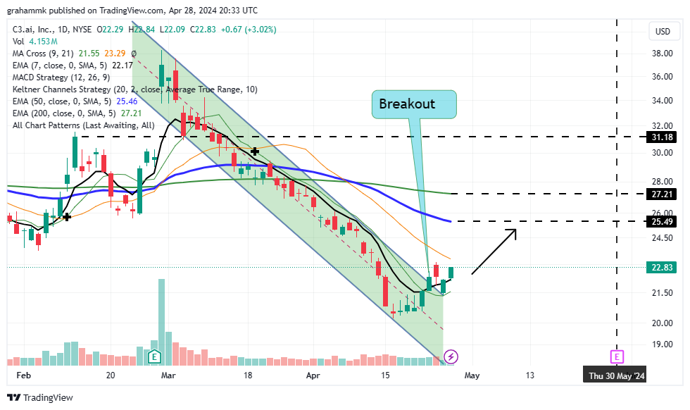 BATS:AI Chart Image by grahammk