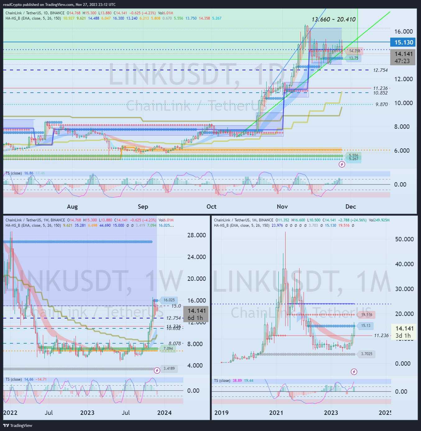 BINANCE:LINKUSDT Chart Image by readCrypto