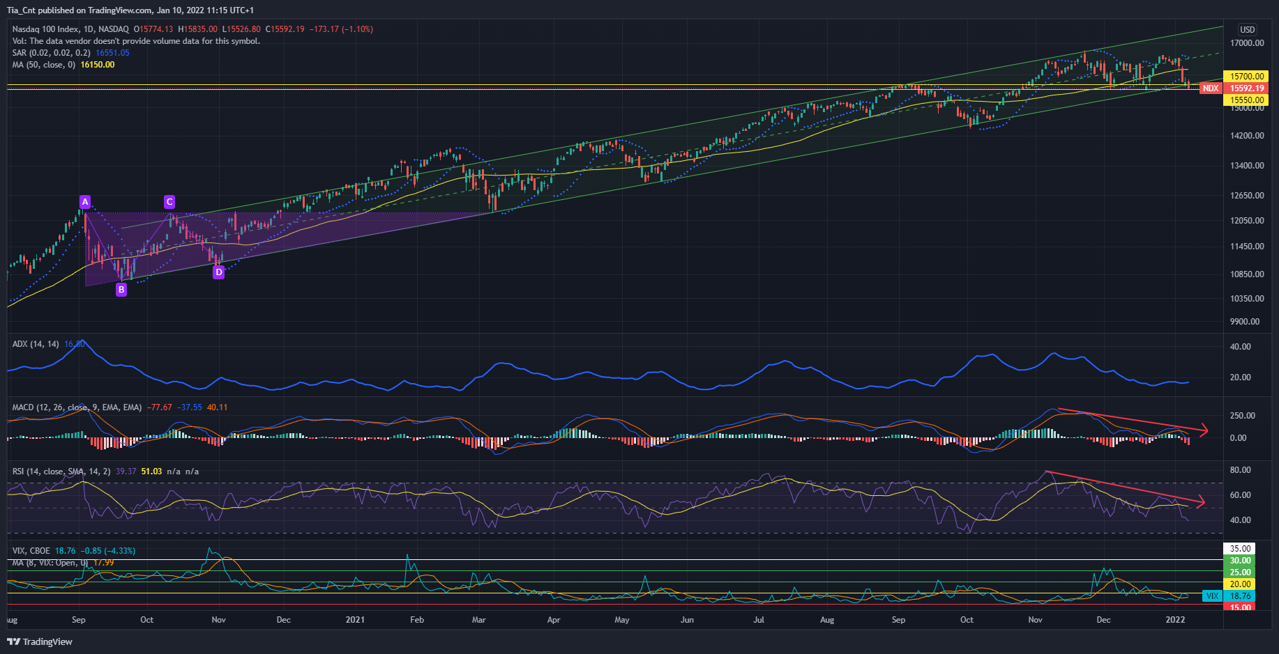 NASDAQ:NDX Chart Image by Tia_Cnt