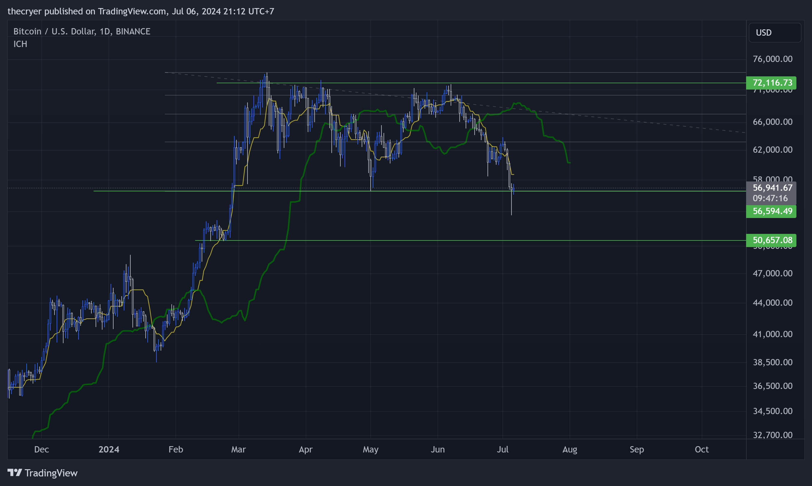 BINANCE:BTCUSD Chart Image by thecryer