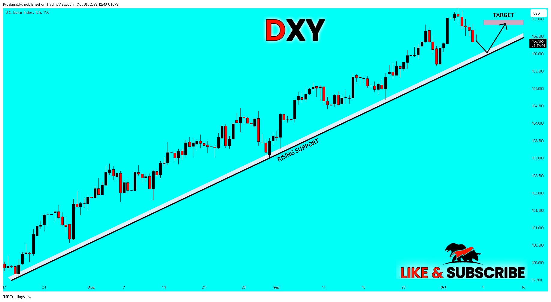 TVC:DXY Chart Image by ProSignalsFx