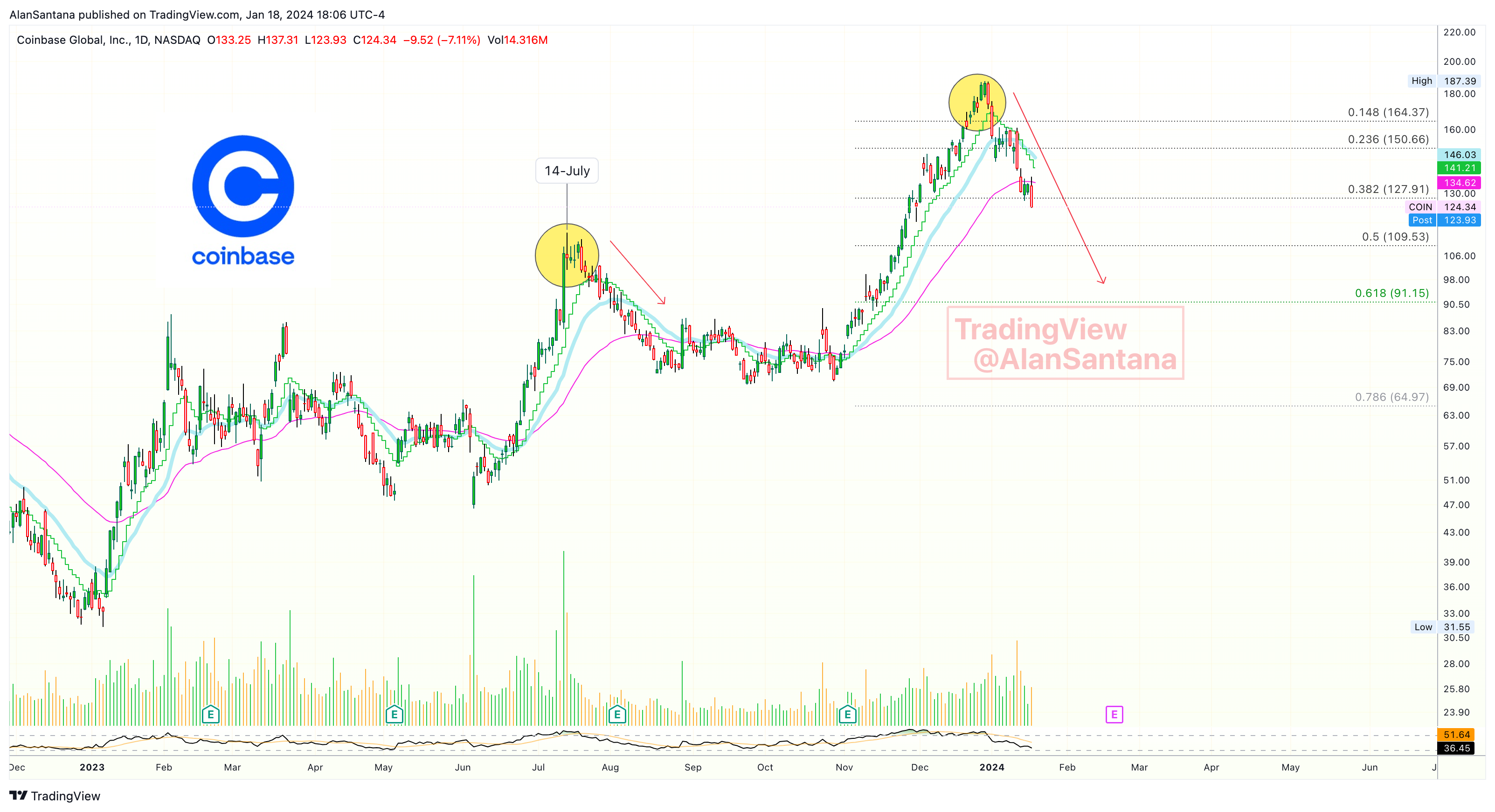 BATS:COIN Chart Image by MasterAnanda