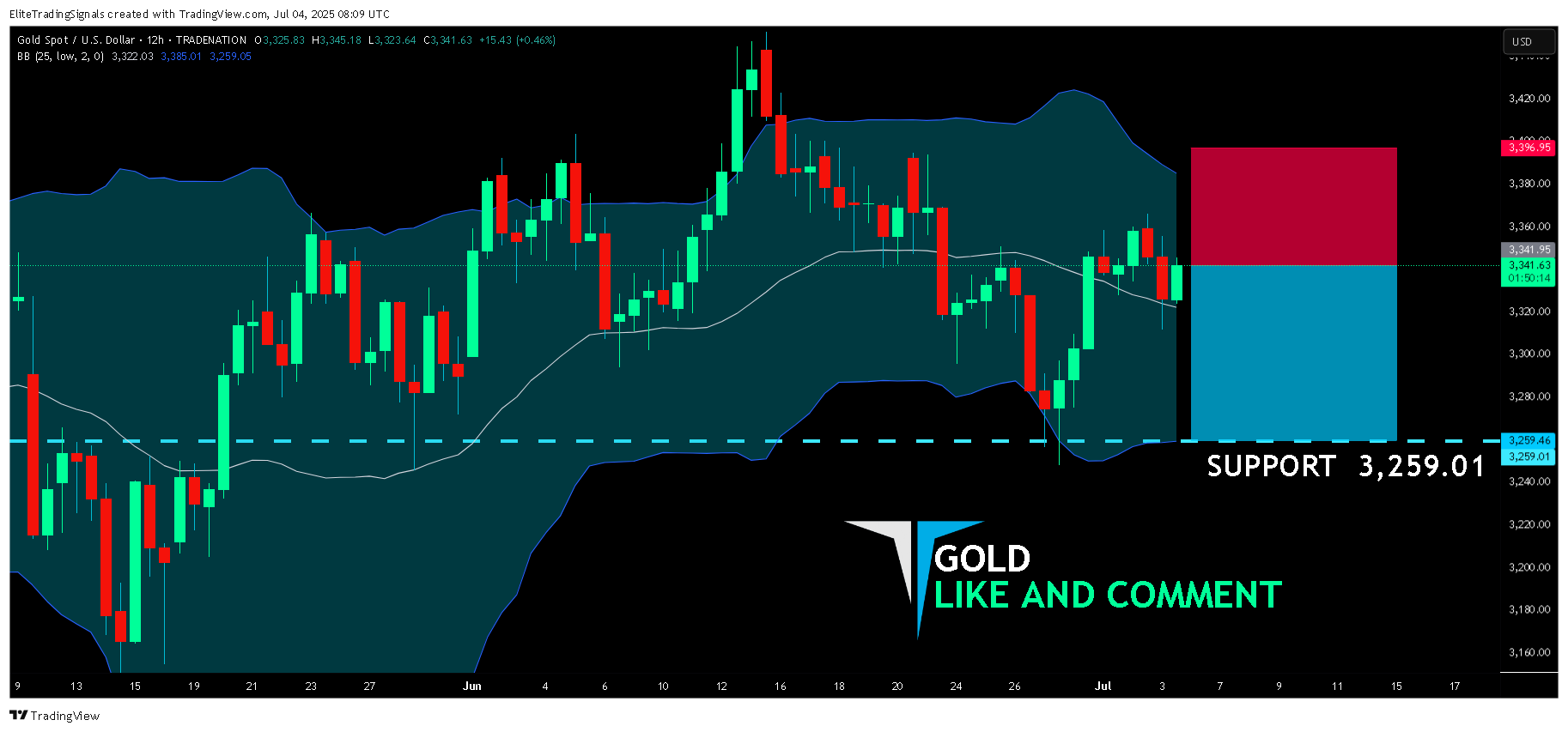 TRADENATION:XAUUSD Chart Image by EliteTradingSignals