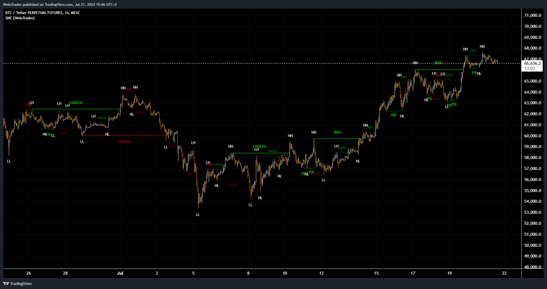 MEXC:BTCUSDT.P Chart Image by WeloTrades
