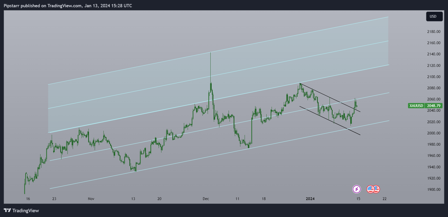 PEPPERSTONE:XAUUSD Chart Image by Pipstarr