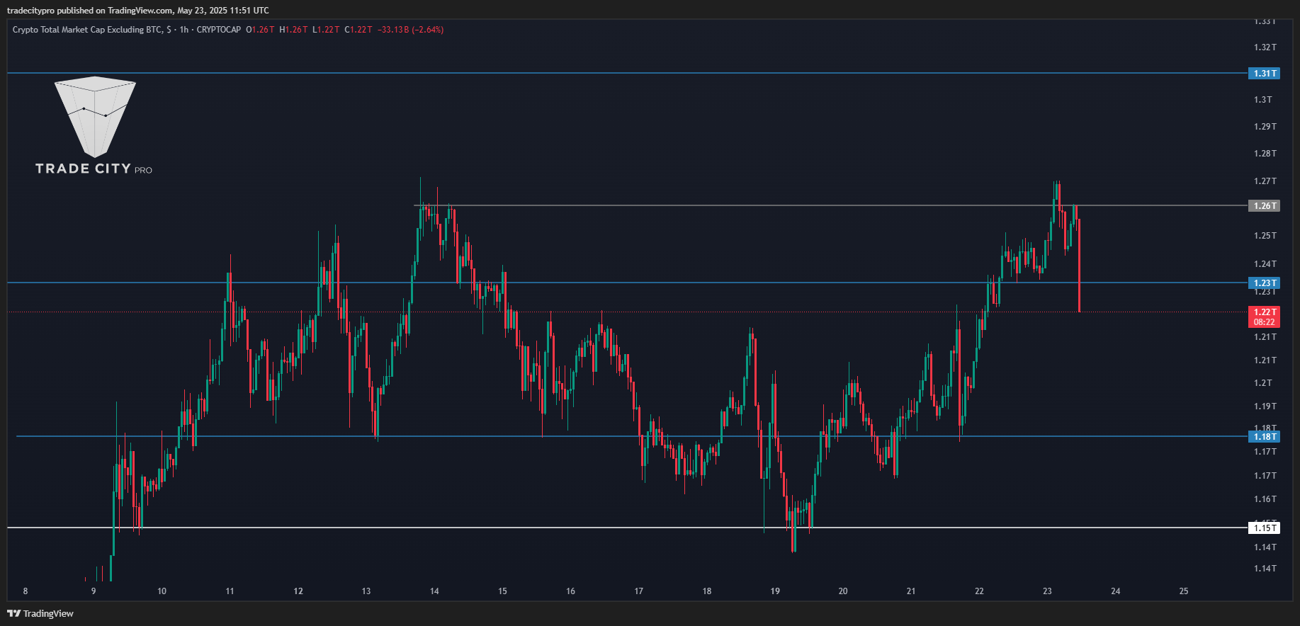 CRYPTOCAP:TOTAL2 Chart Image by tradecitypro