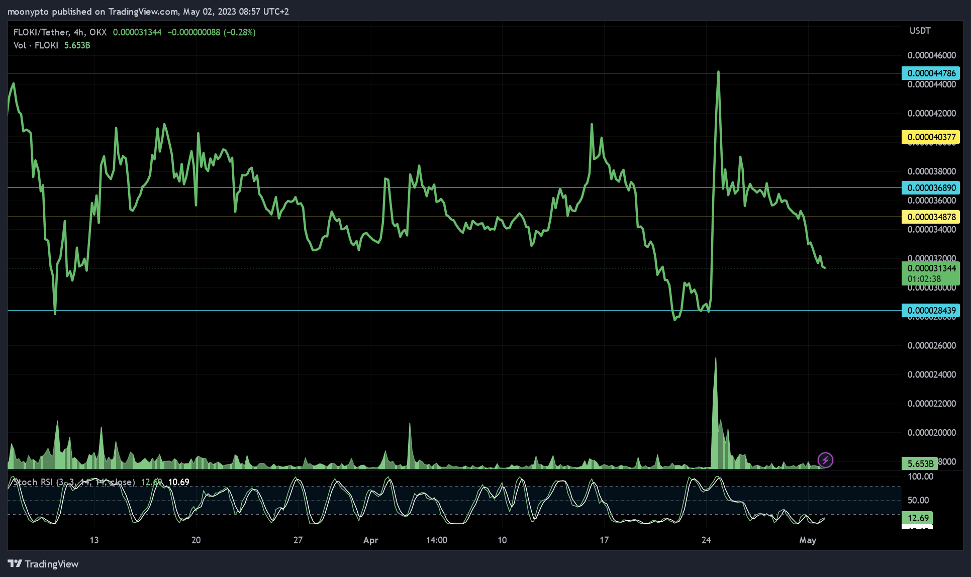OKX:FLOKIUSDT Chart Image by moonypto