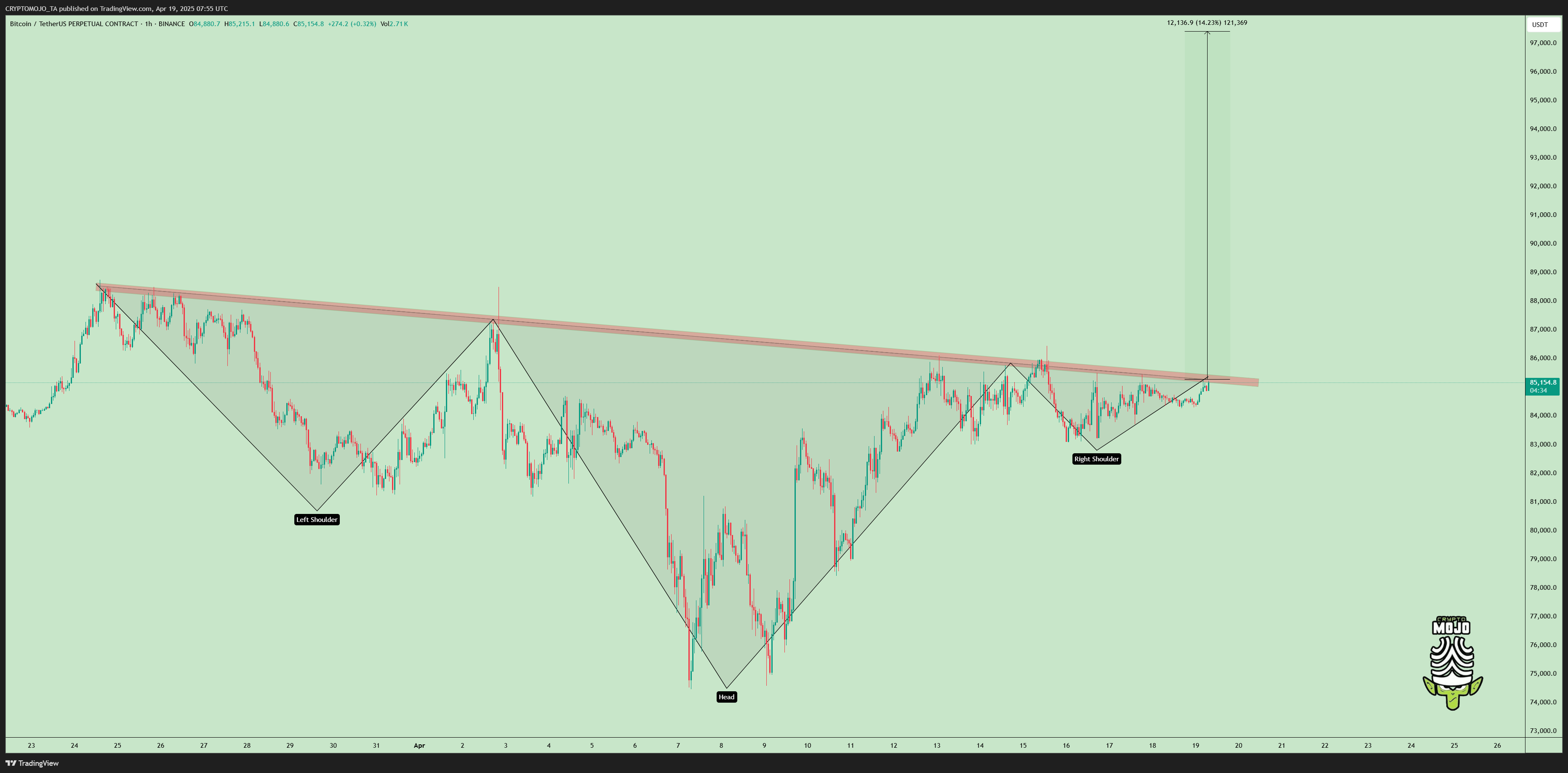 BINANCE:BTCUSDT.P Chart Image by CRYPTOMOJO_TA