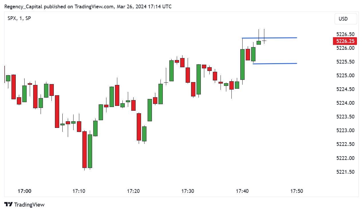 SP:SPX Chart Image by Regency_Capital