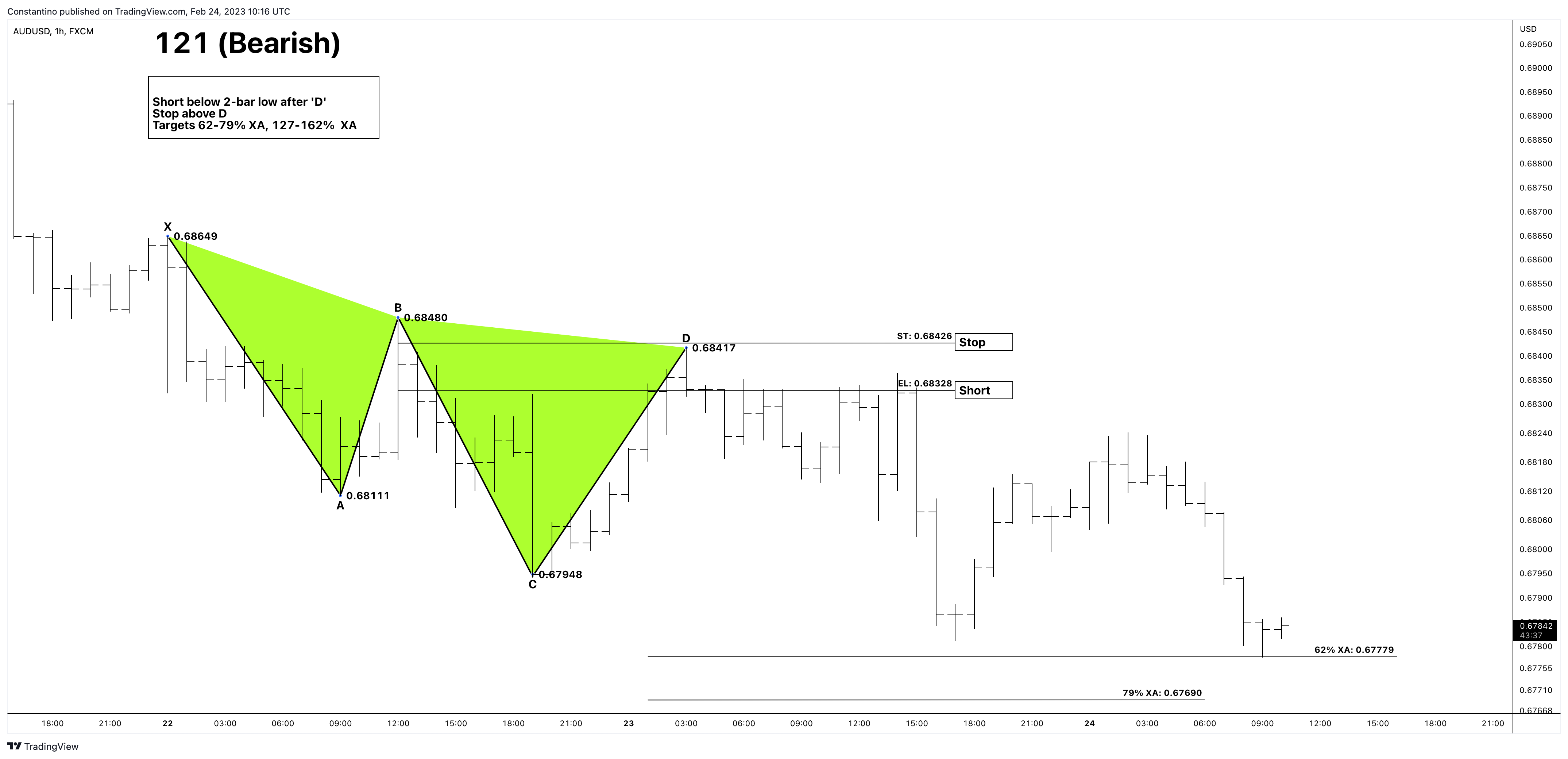 FX:AUDUSD Chart Image by TradeChartPatternsLikeThePros
