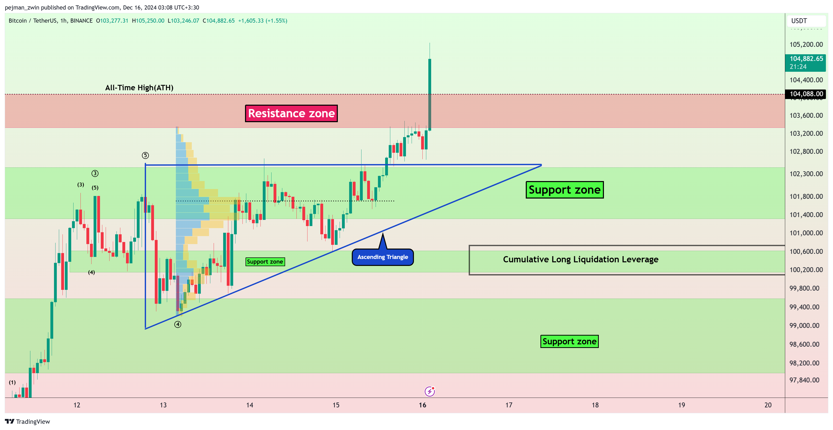 BINANCE:BTCUSDT Chart Image by pejman_zwin