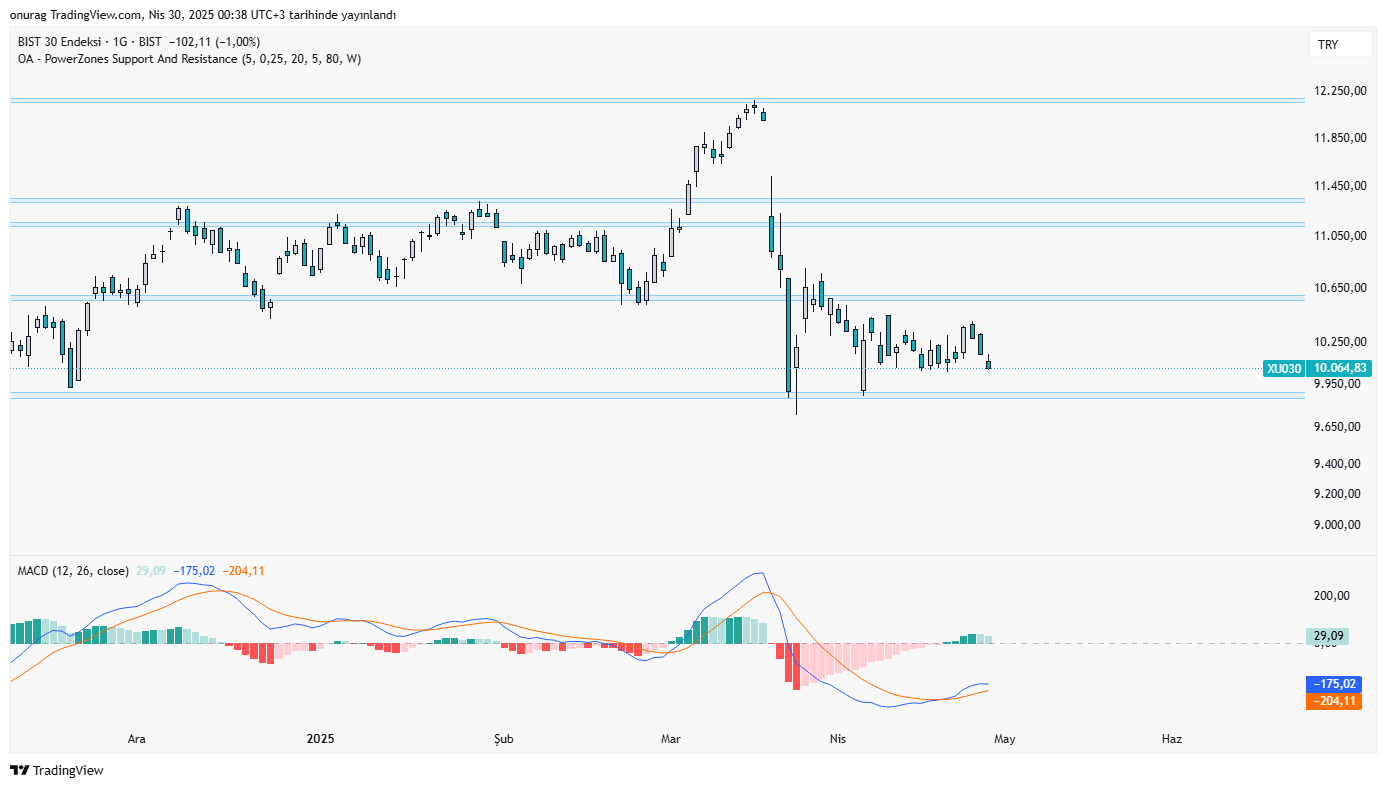 BIST:XU030 Chart Image by onurag