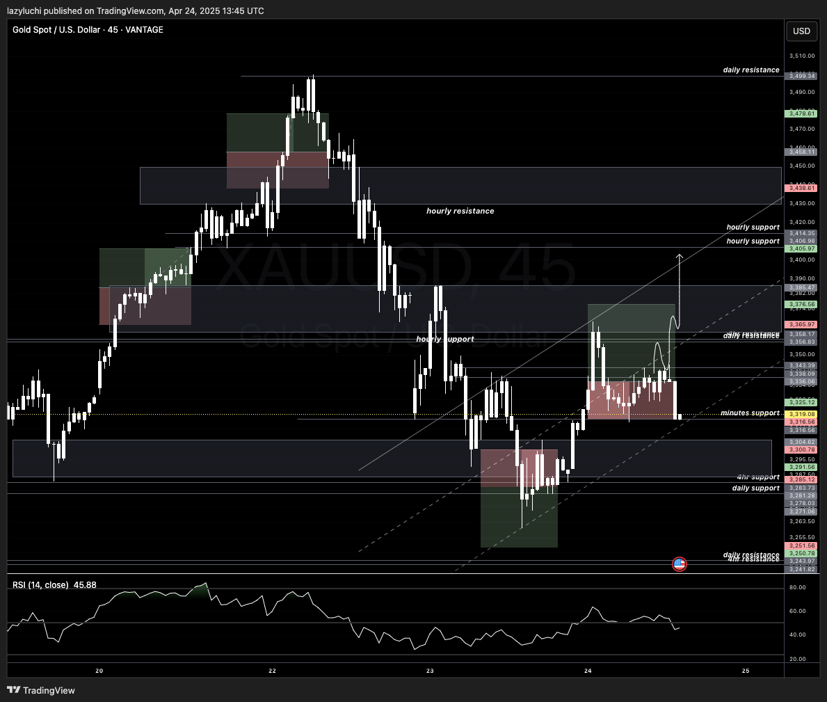 VANTAGE:XAUUSD Chart Image by lazyluchi
