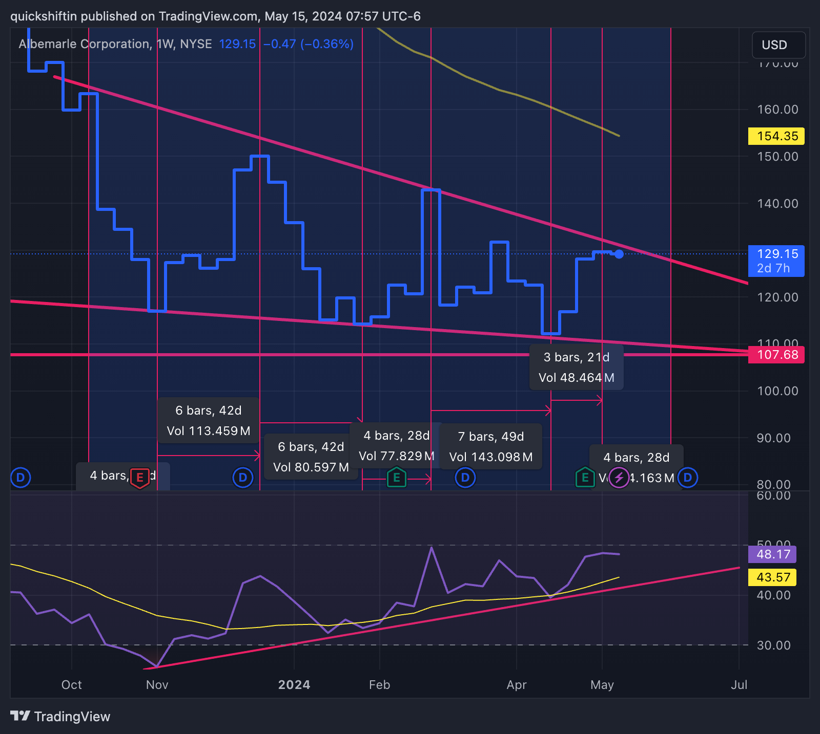 BATS:ALB Chart Image by quickshiftinn