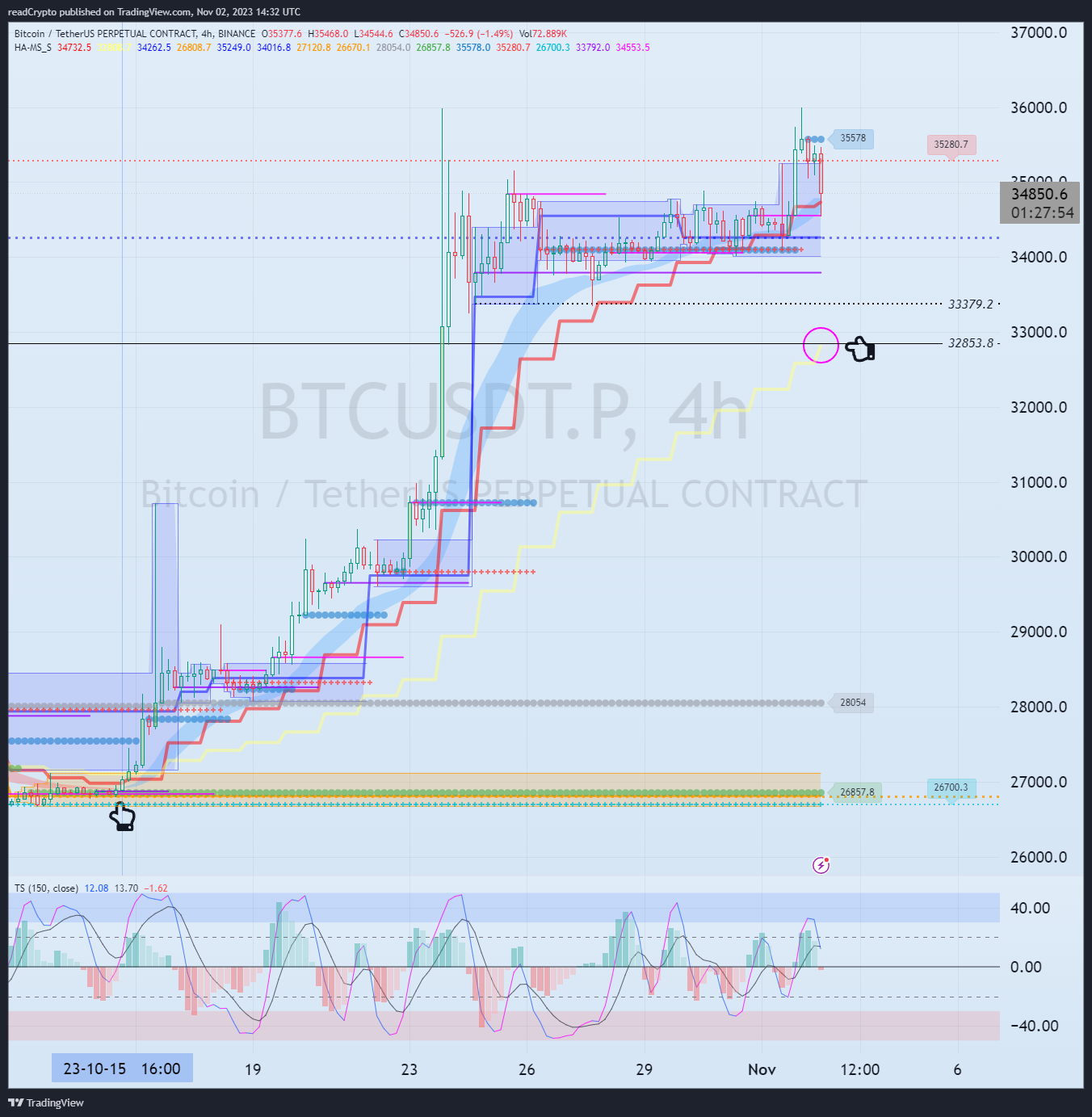 BINANCE:BTCUSDT.P Chart Image by readCrypto